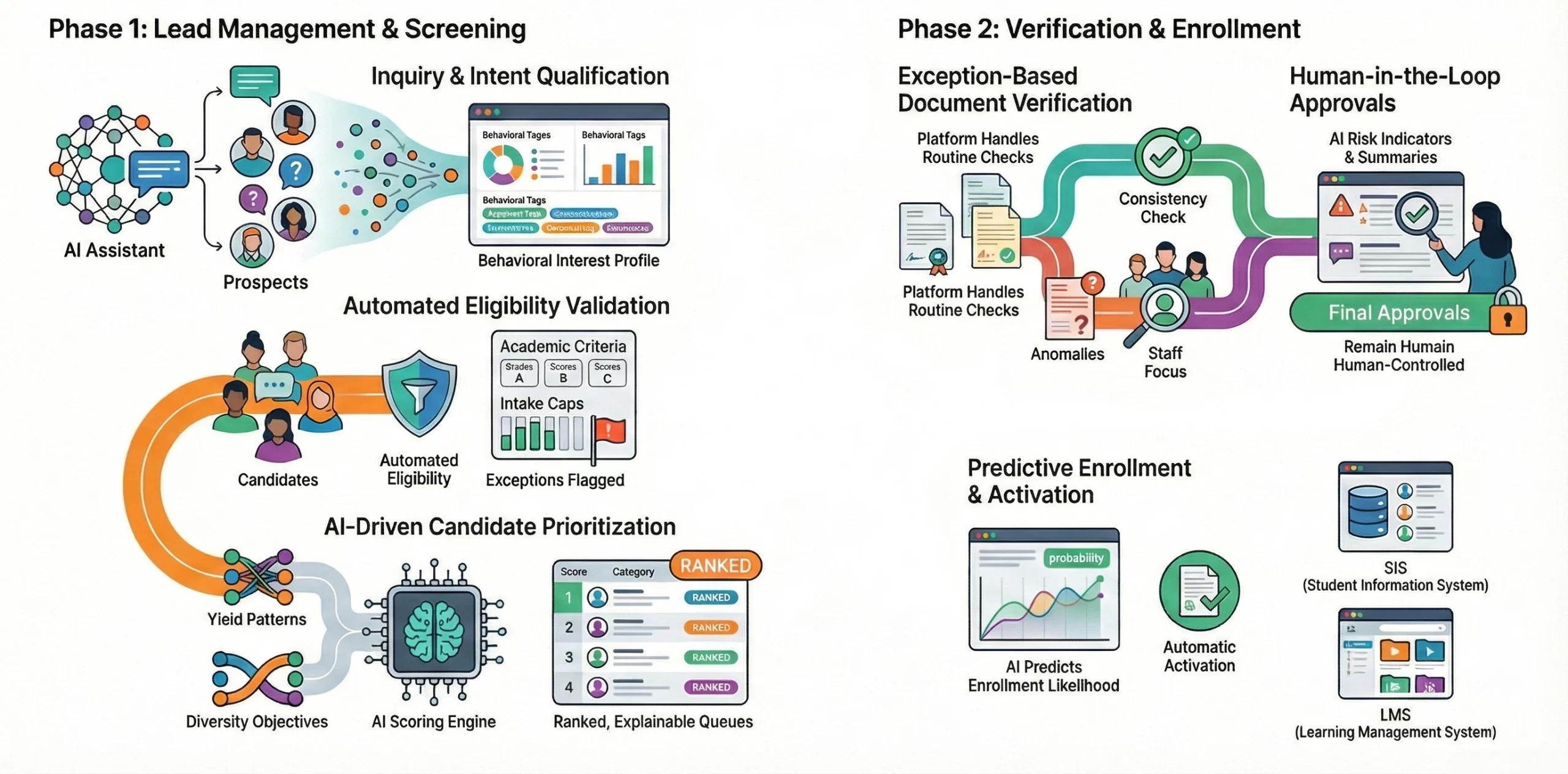 how university-grade AI saas platform works