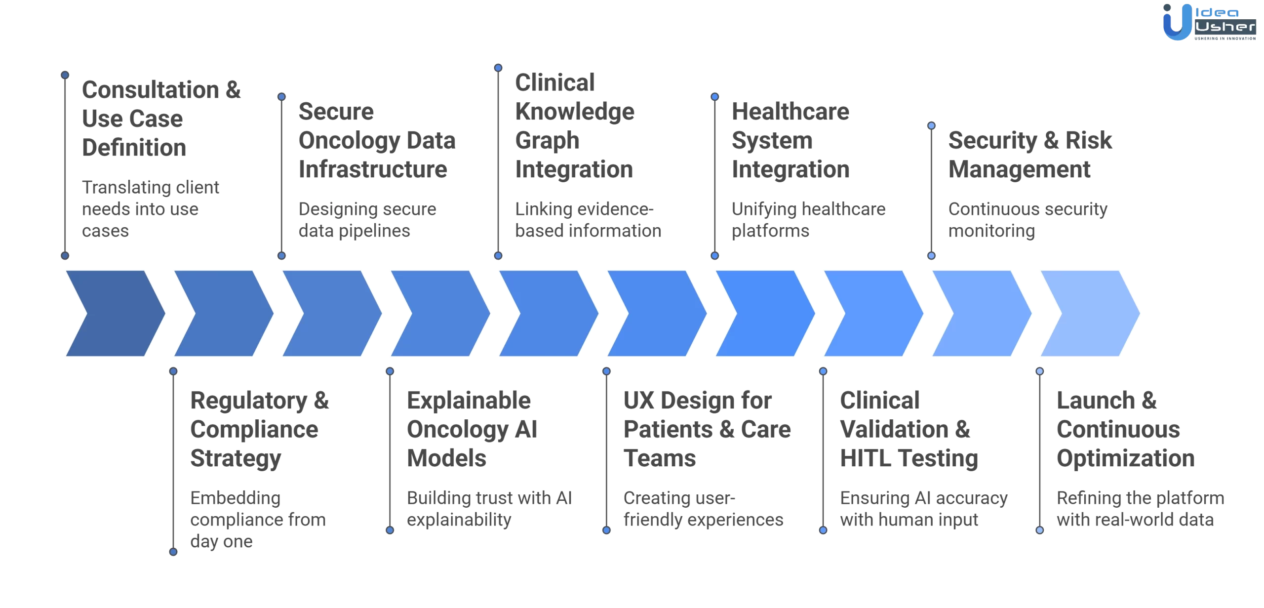 oncology healthcare app development process