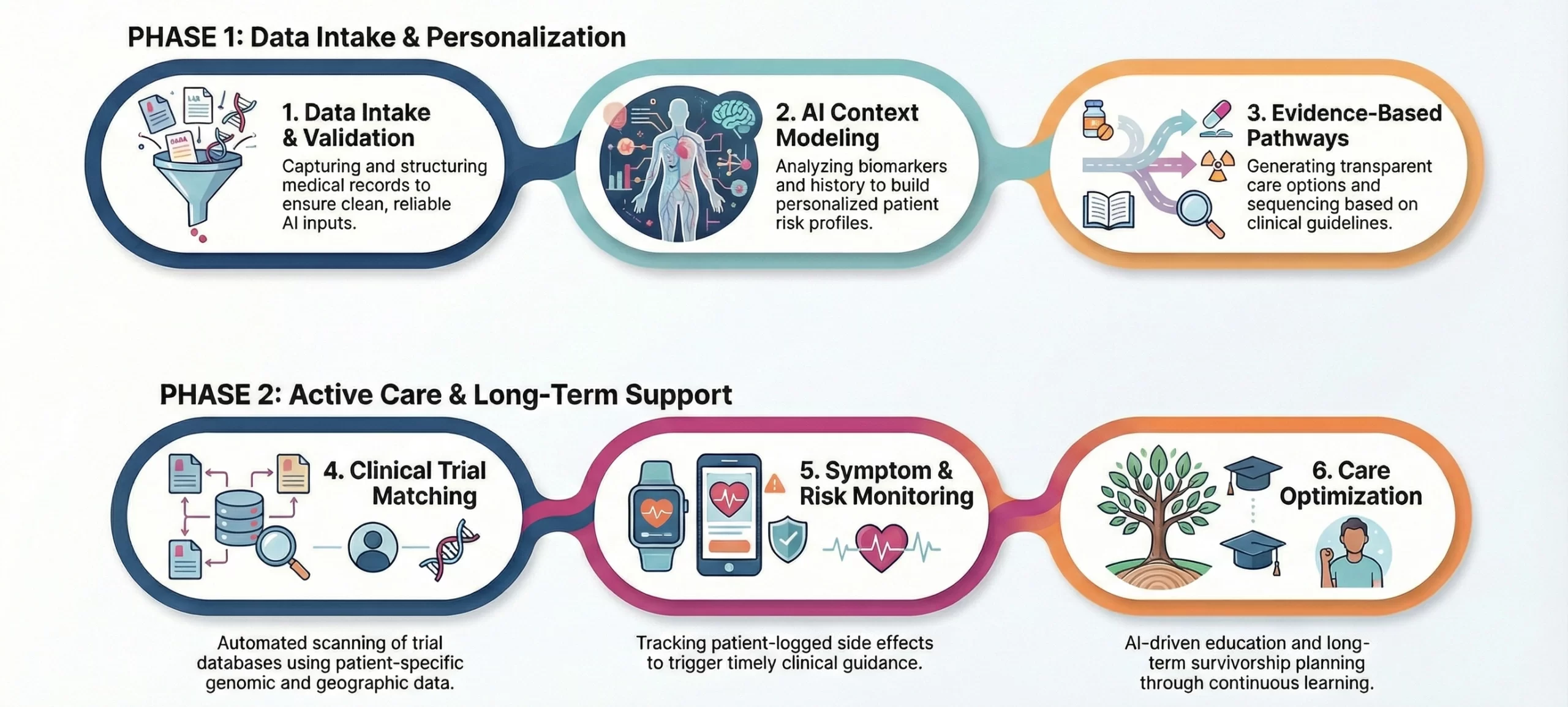 how oncology healthcare app works
