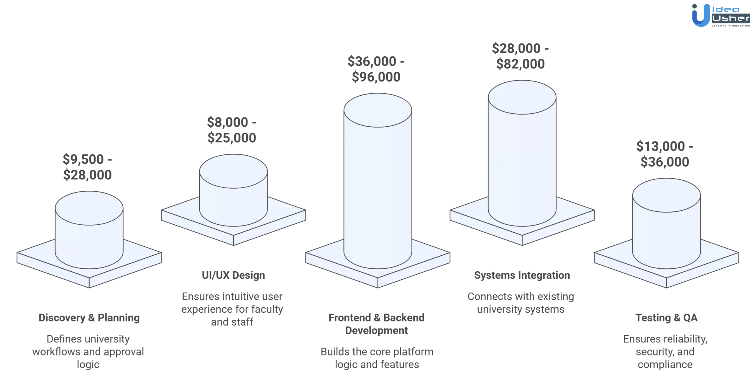 university workflow automation platform development cost