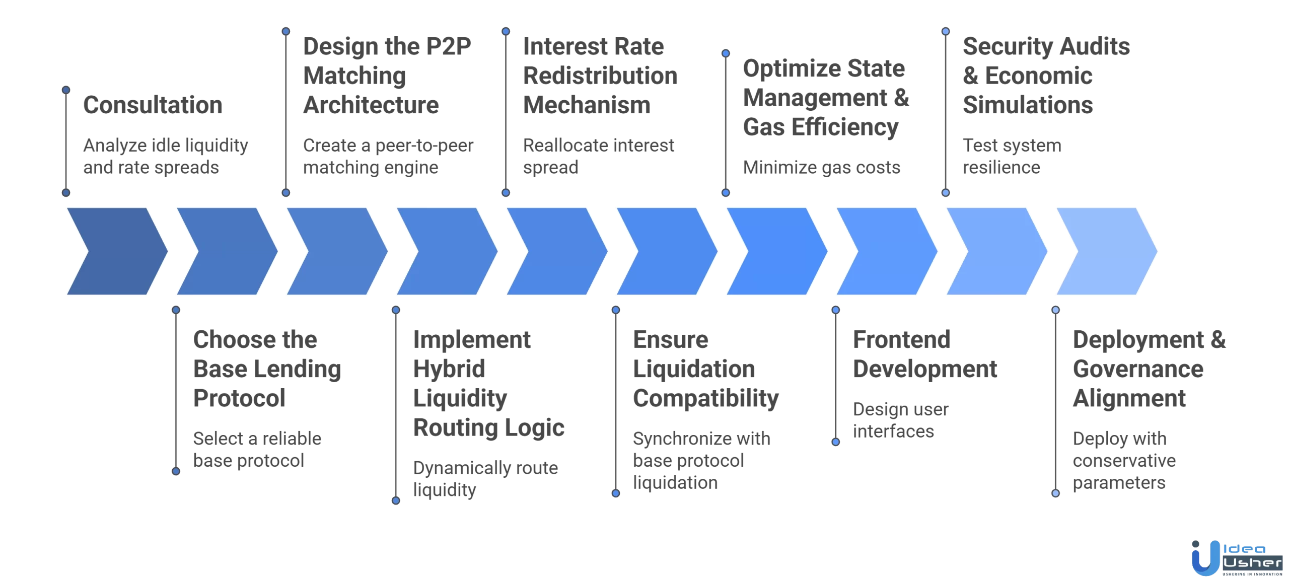 morpho lending protocol development process