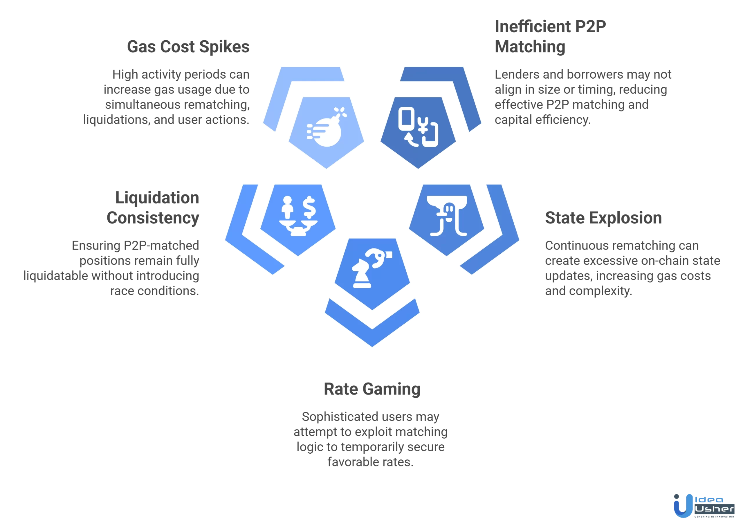 morpho lending protocol development challenges