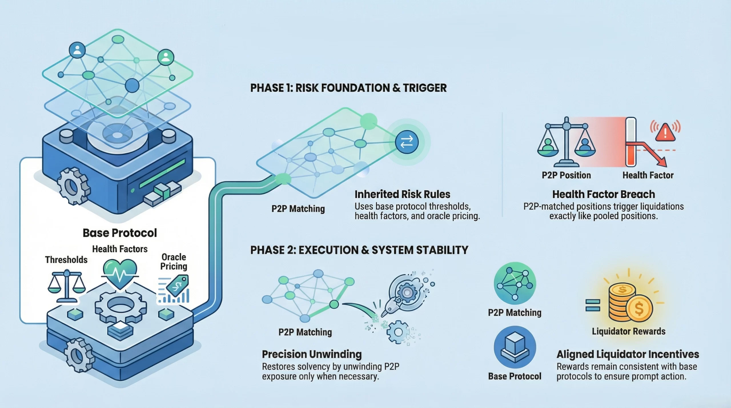 how liquidation works on morpho lending protocol