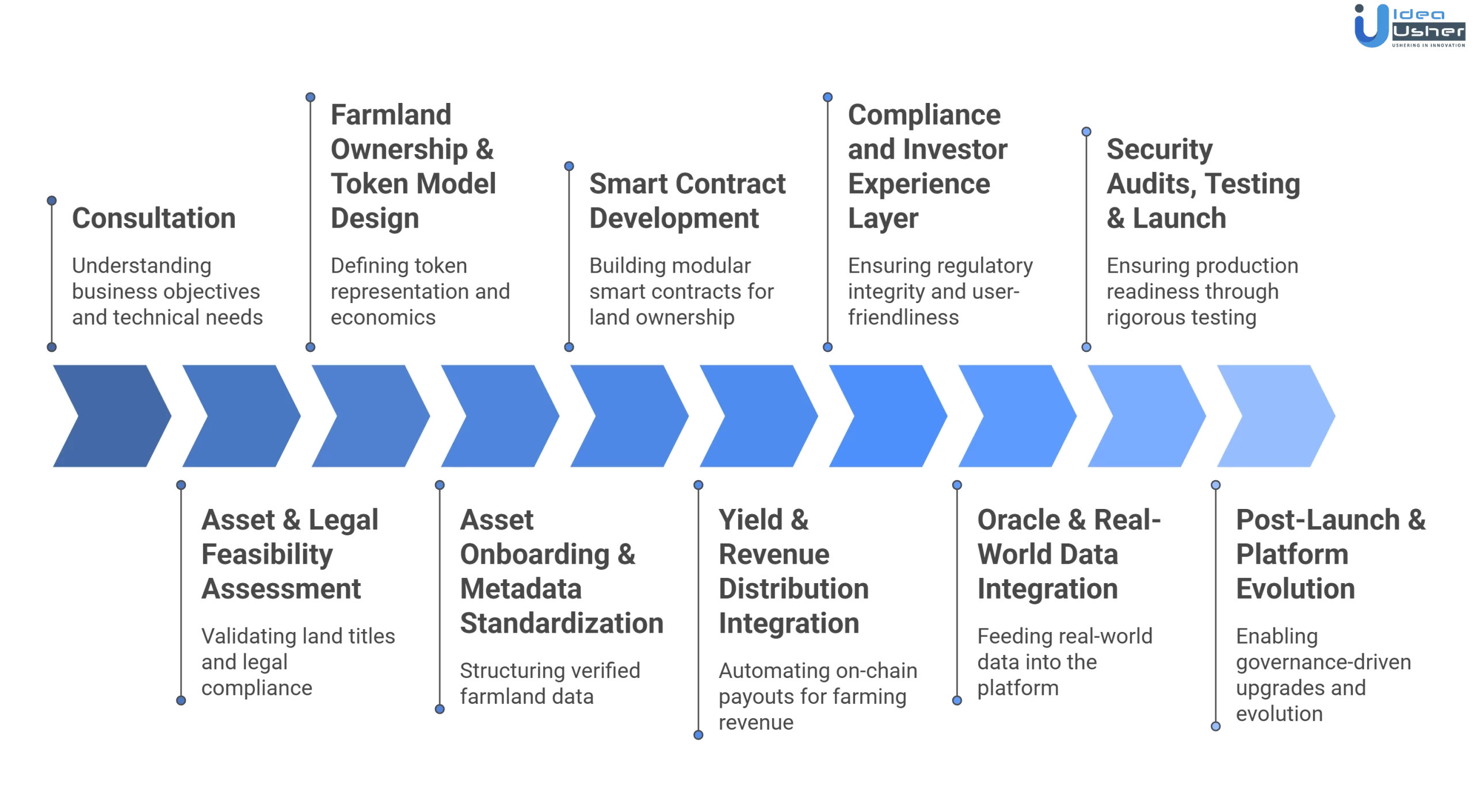 farmland tokenization platform development process