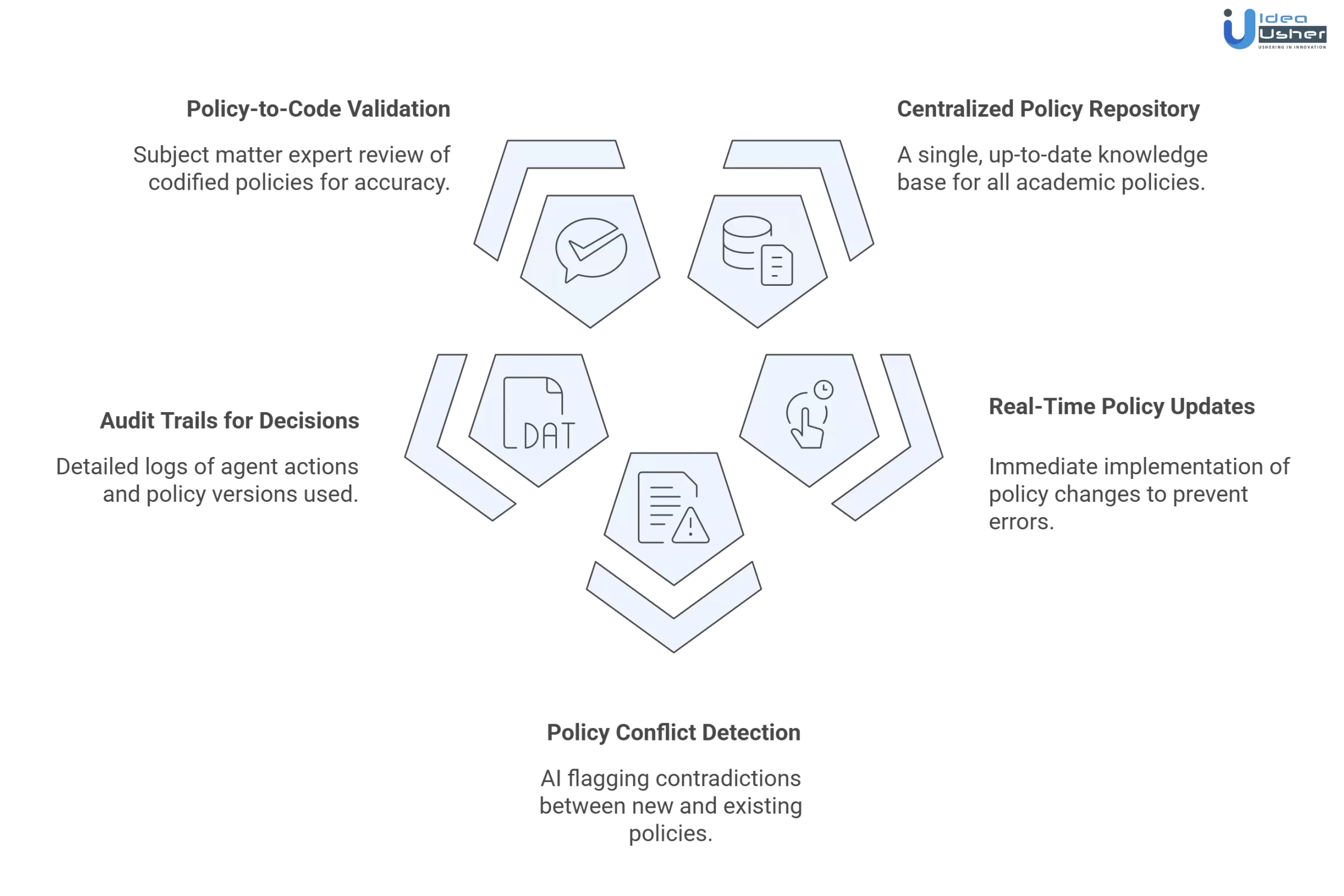 LLM academic process automation