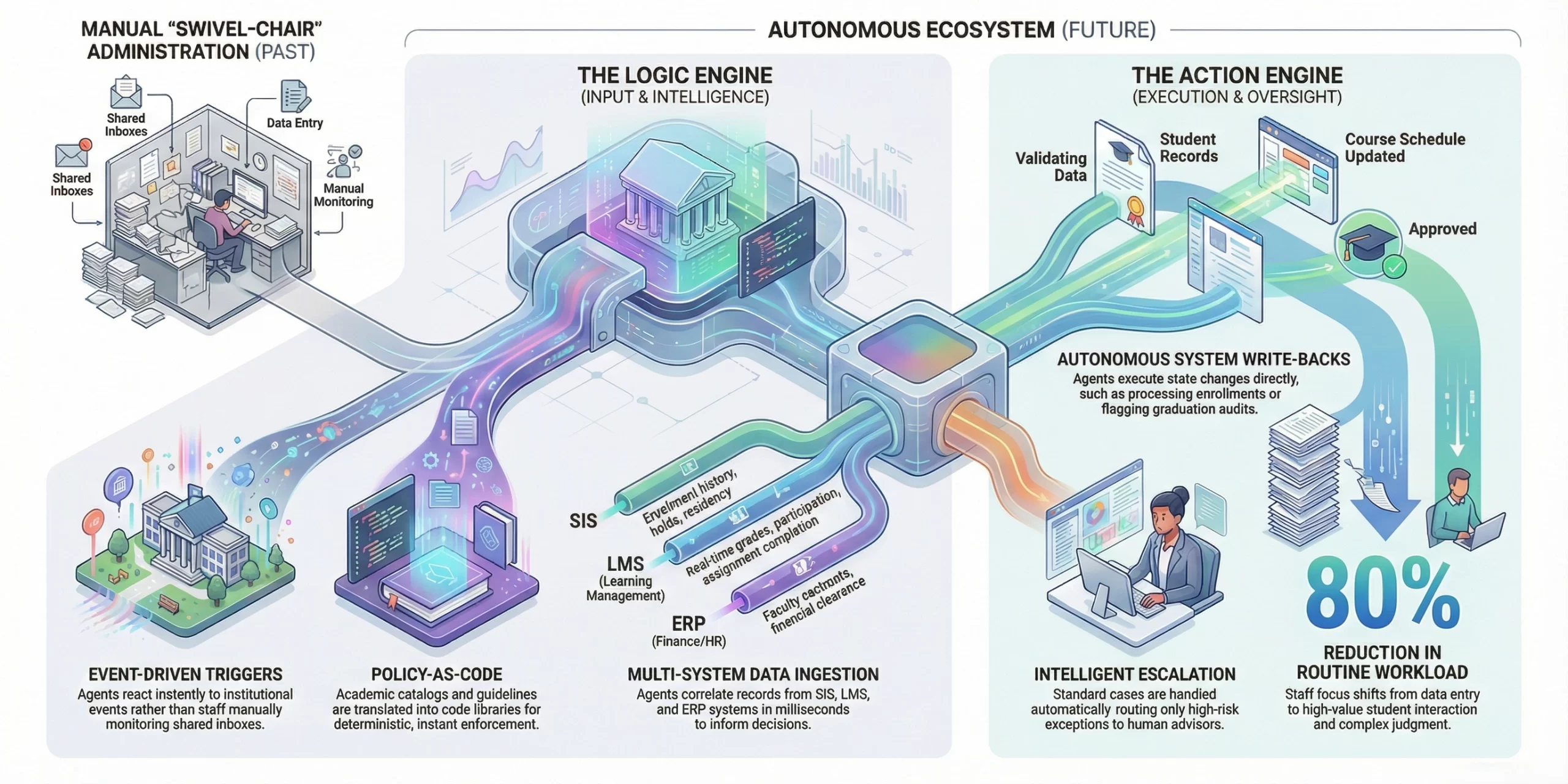 LLM academic process automation
