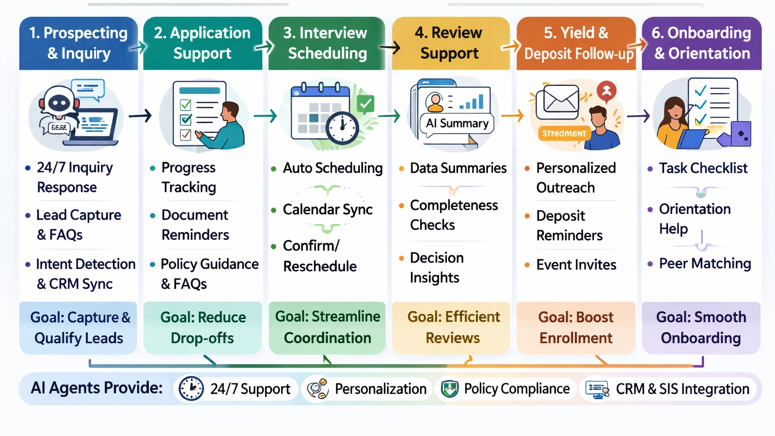 AI admissions automation system