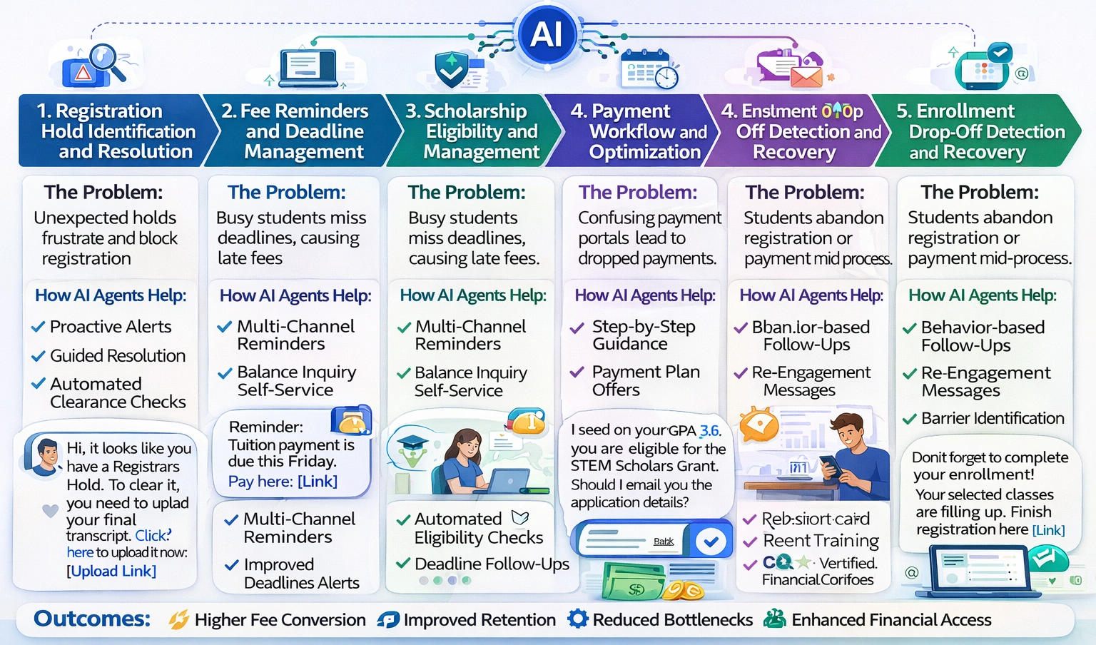 AI admissions automation system
