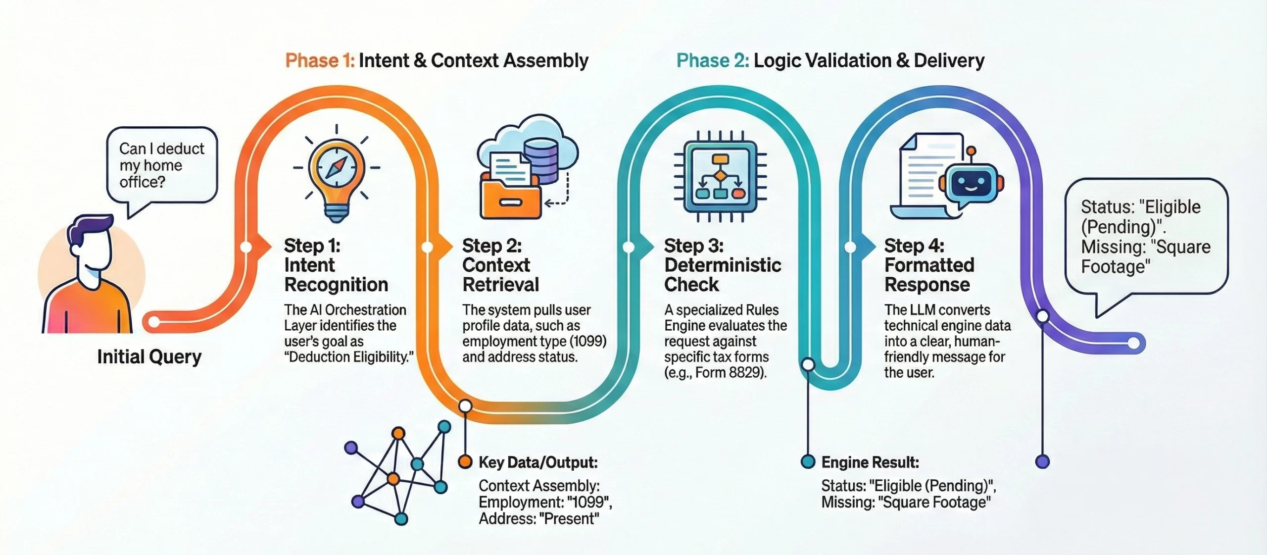 how AI tax SaaS architecture functions
