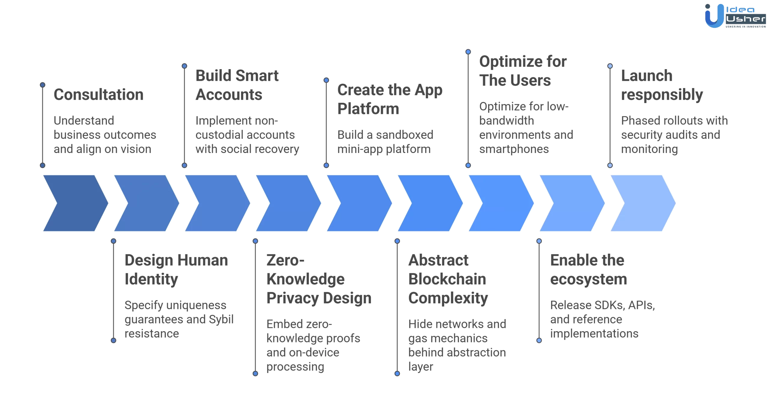 crypto super app development process