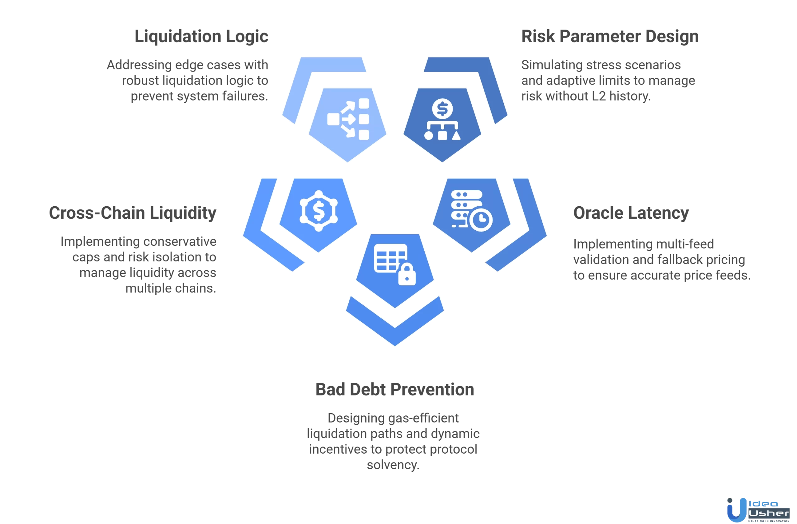 Aave Defi lending app development challenges