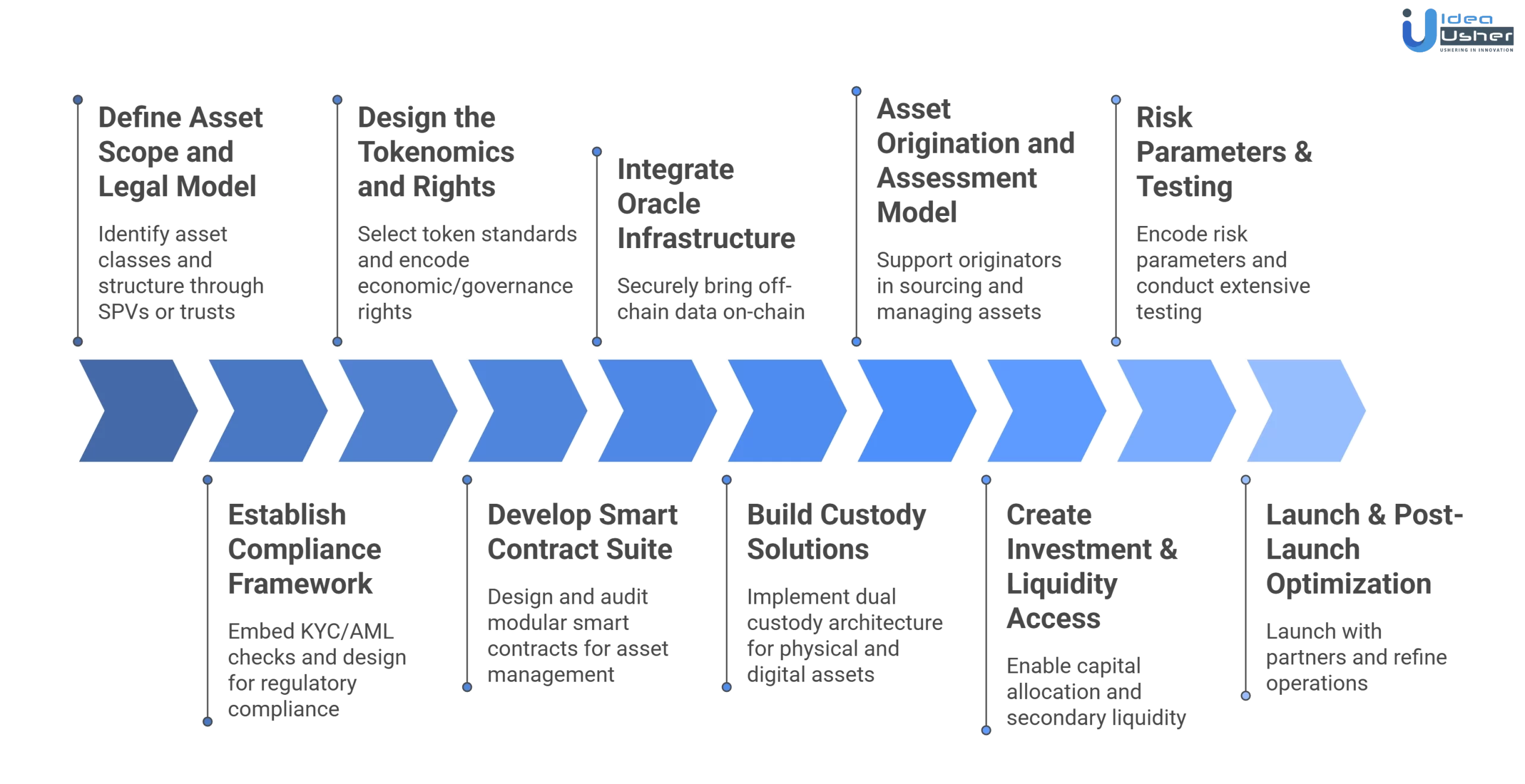 RWA tokenization platform like Centrifuge development process