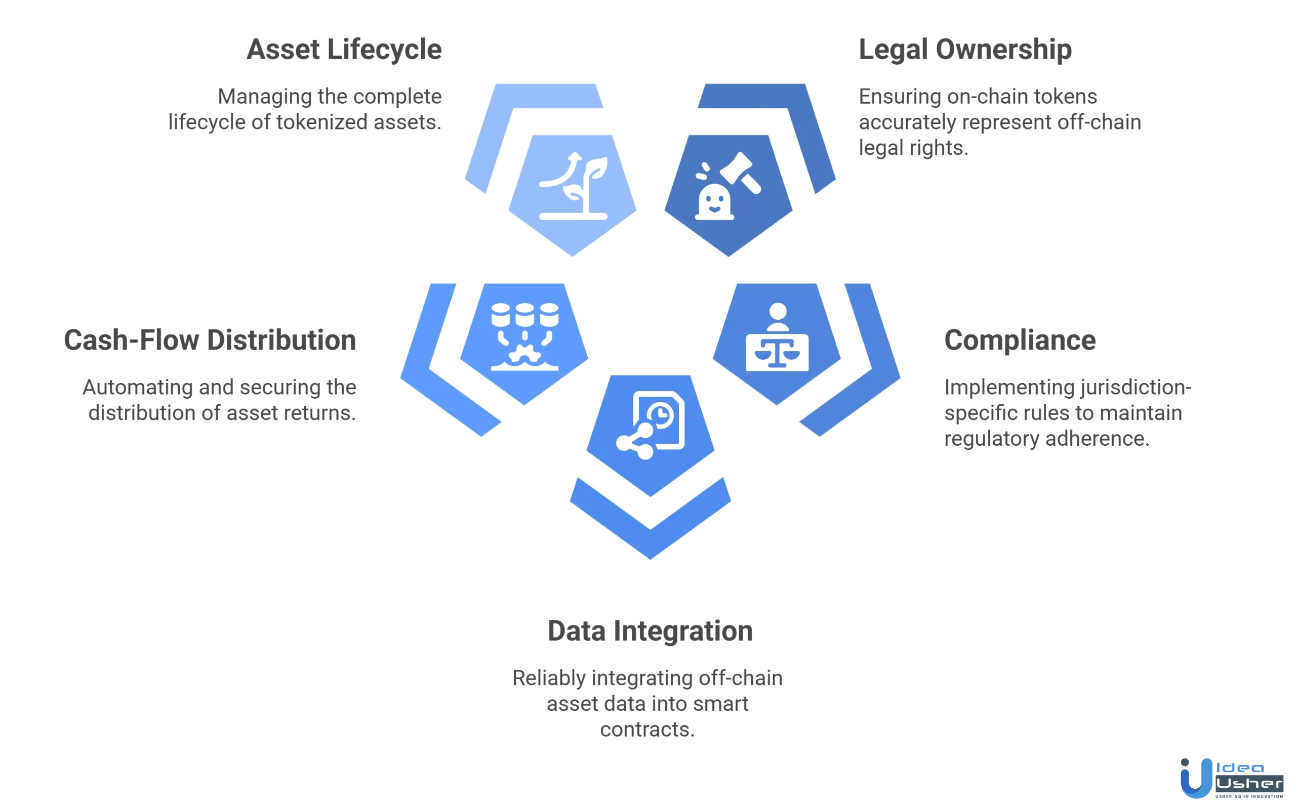 RWA tokenization platform like Centrifuge development challenges