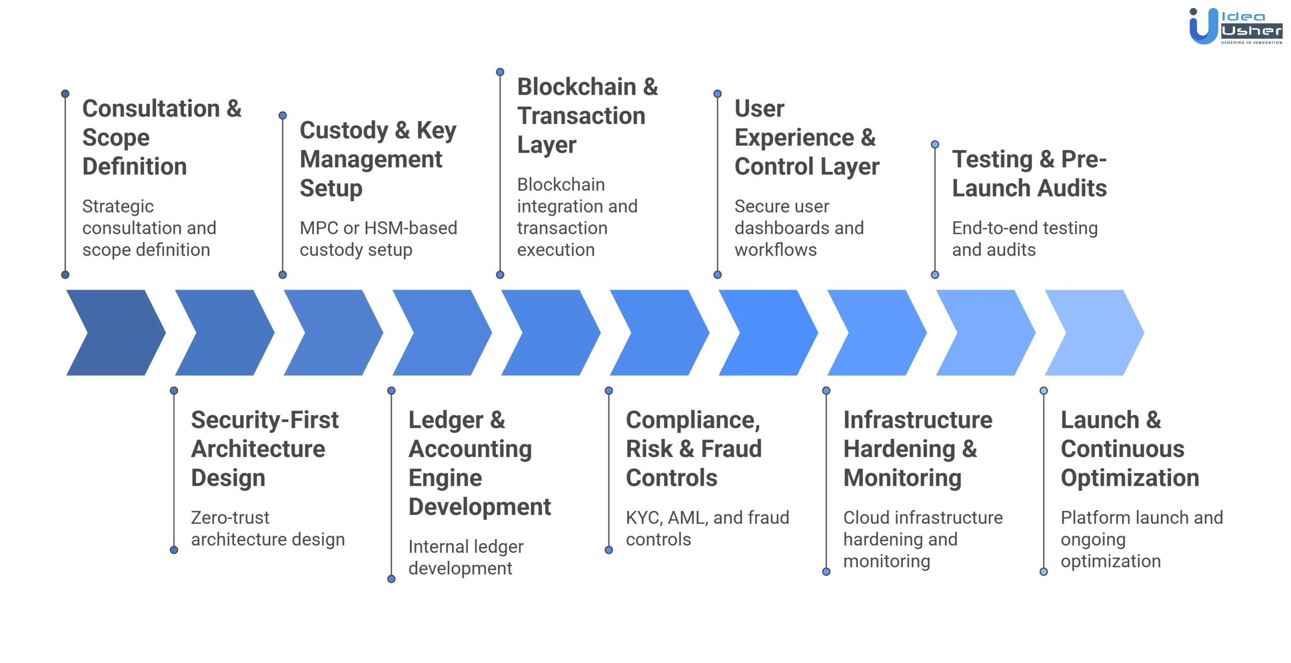 digital asset bank platform development process