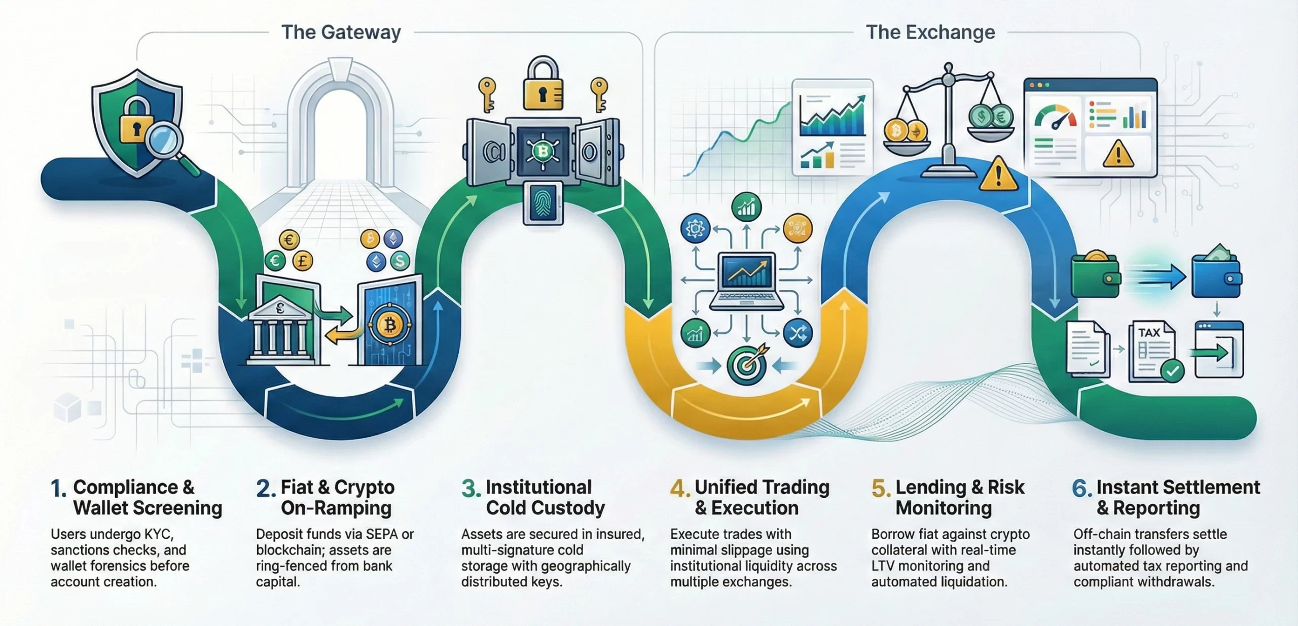 how digital asset bank platform works