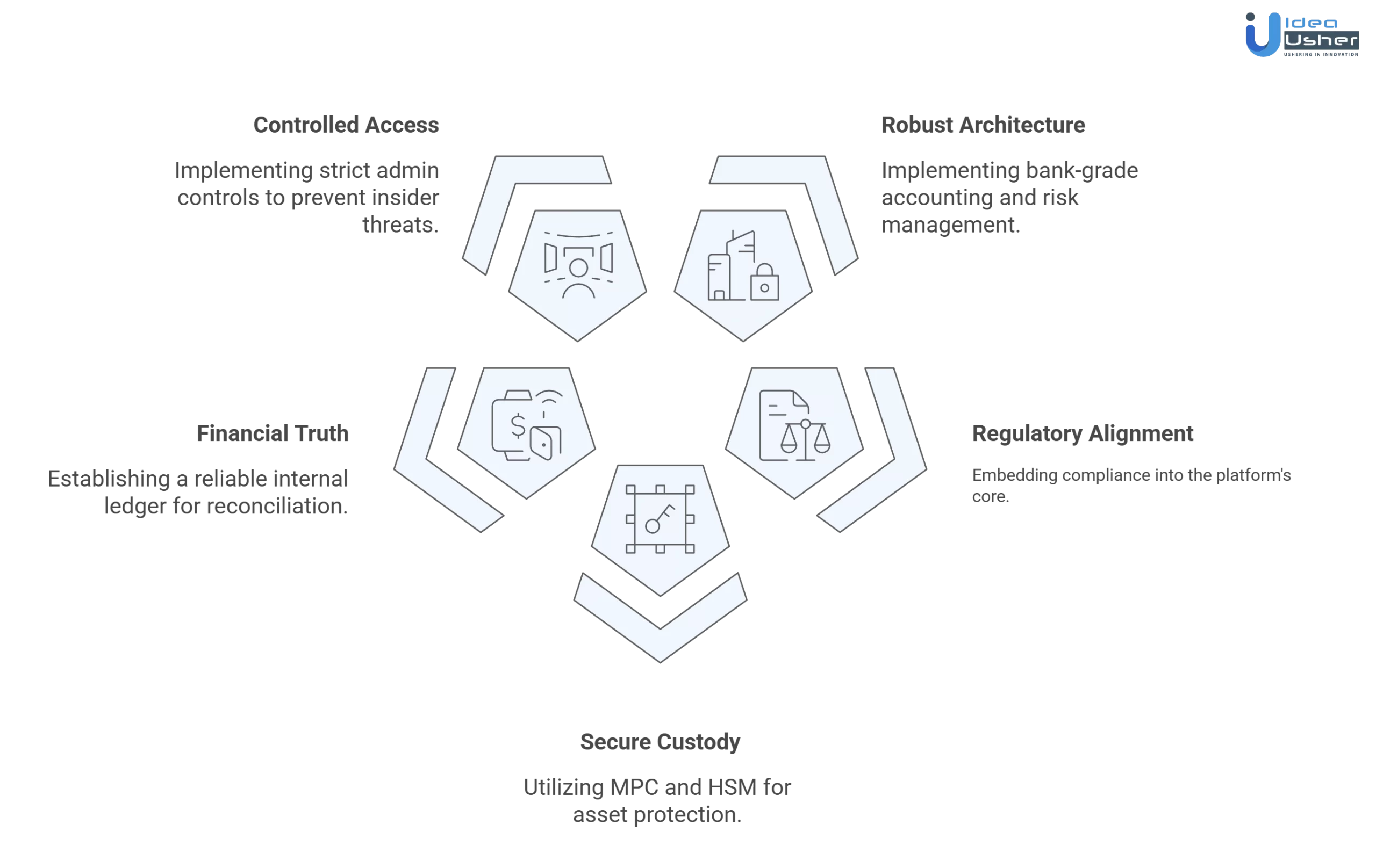 digital asset bank platform development challenges