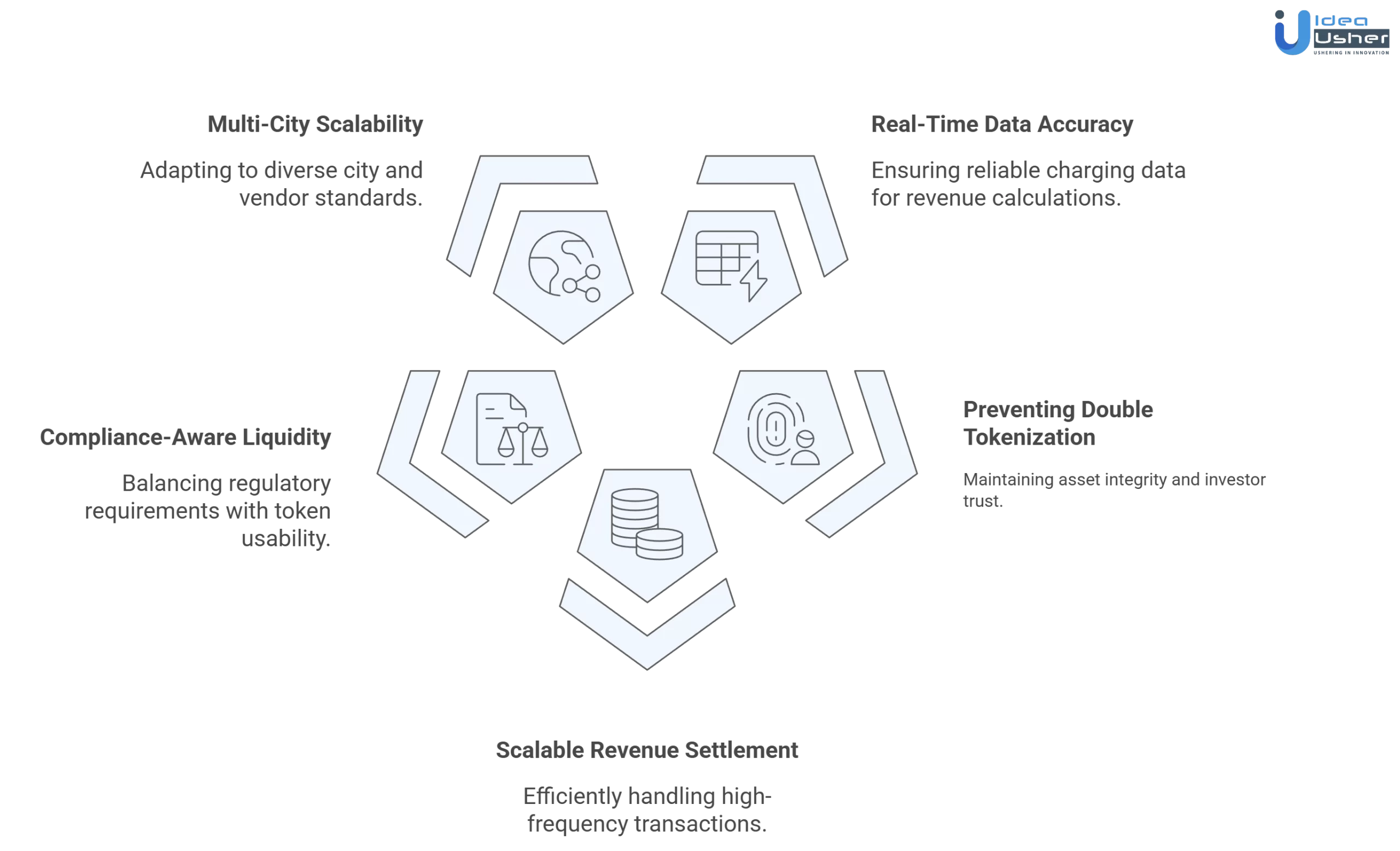 tokenized EV infrastructure platform development challenges