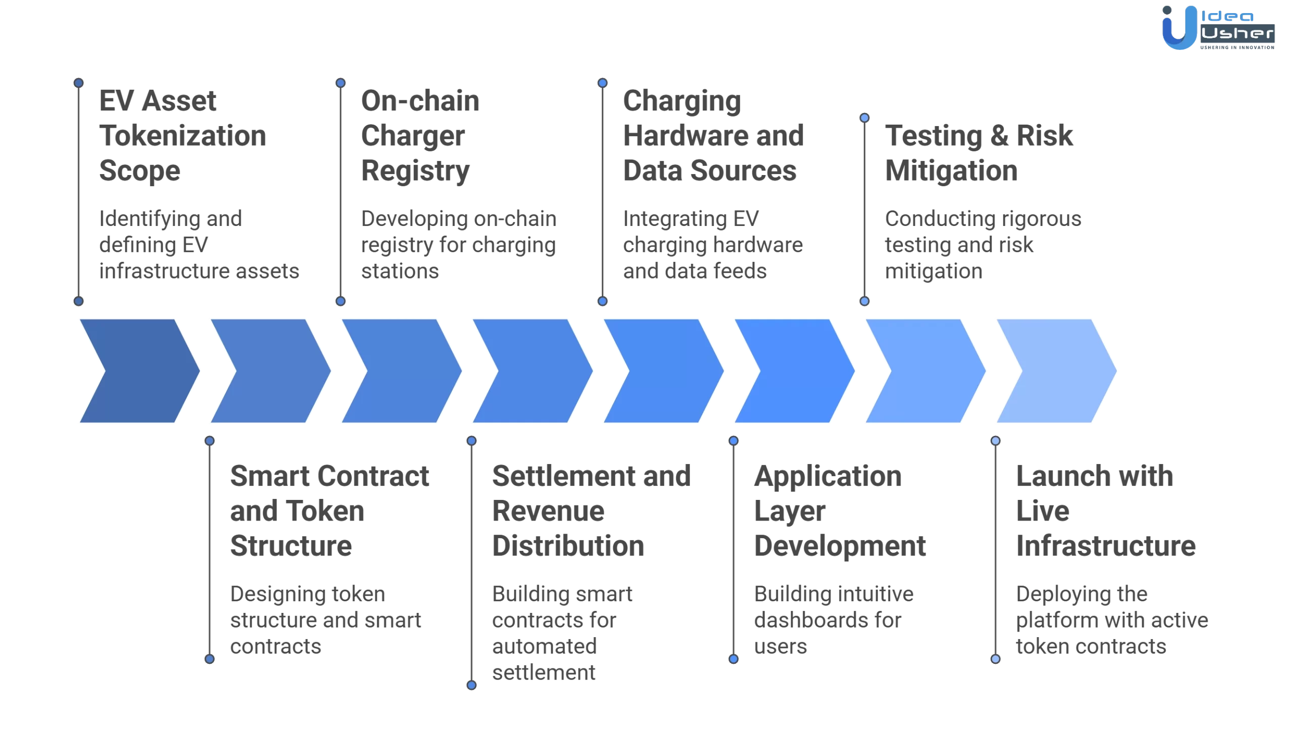 tokenized EV infrastructure platform development process