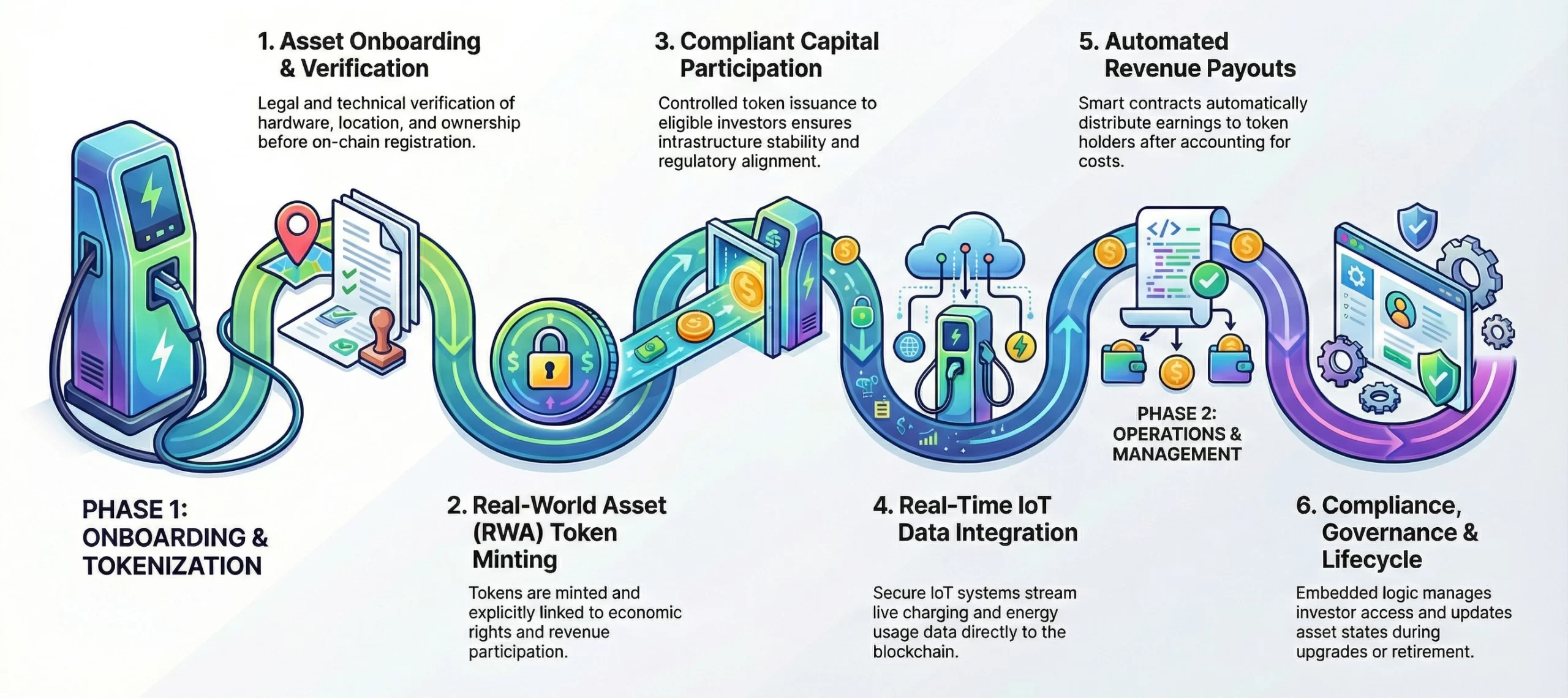 how tokenized EV infrastructure platform works