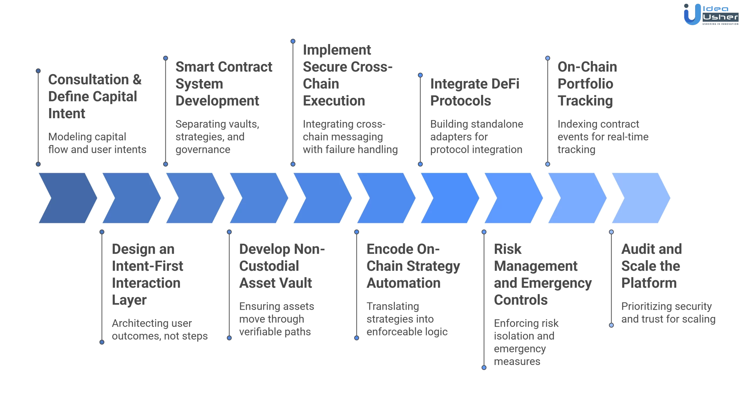 on-chain finance app development process
