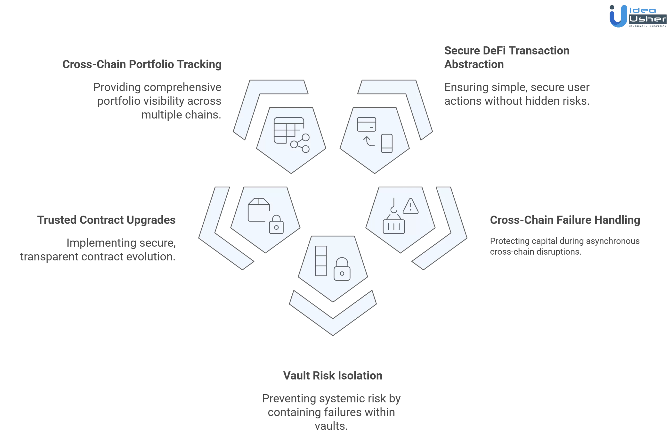 on-chain finance app development challenges