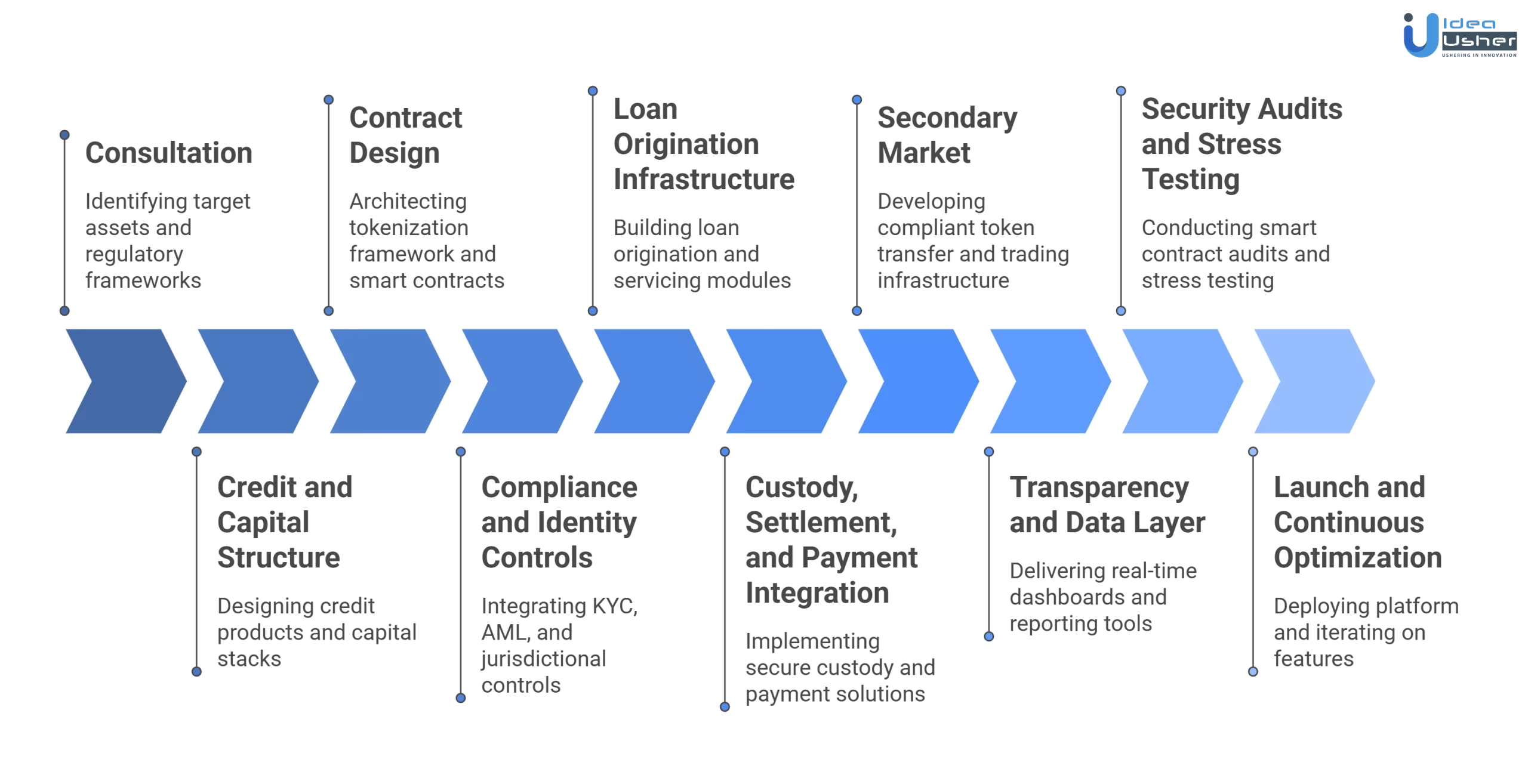 private credit tokenization platform development process