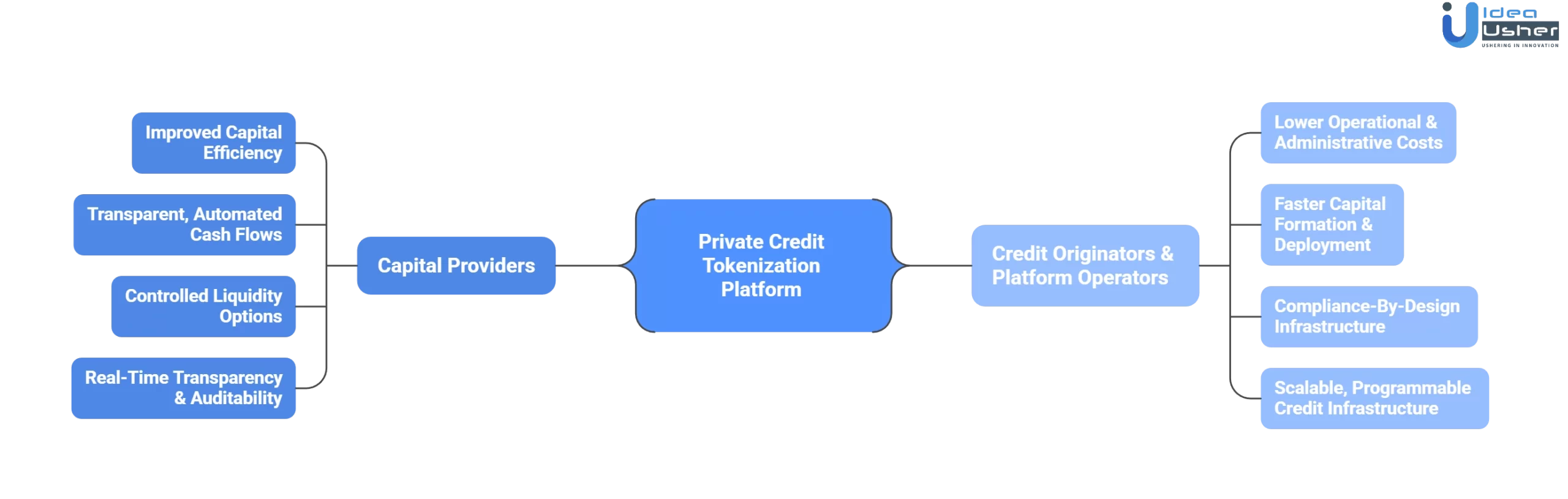 benefits of private credit tokenization platform 