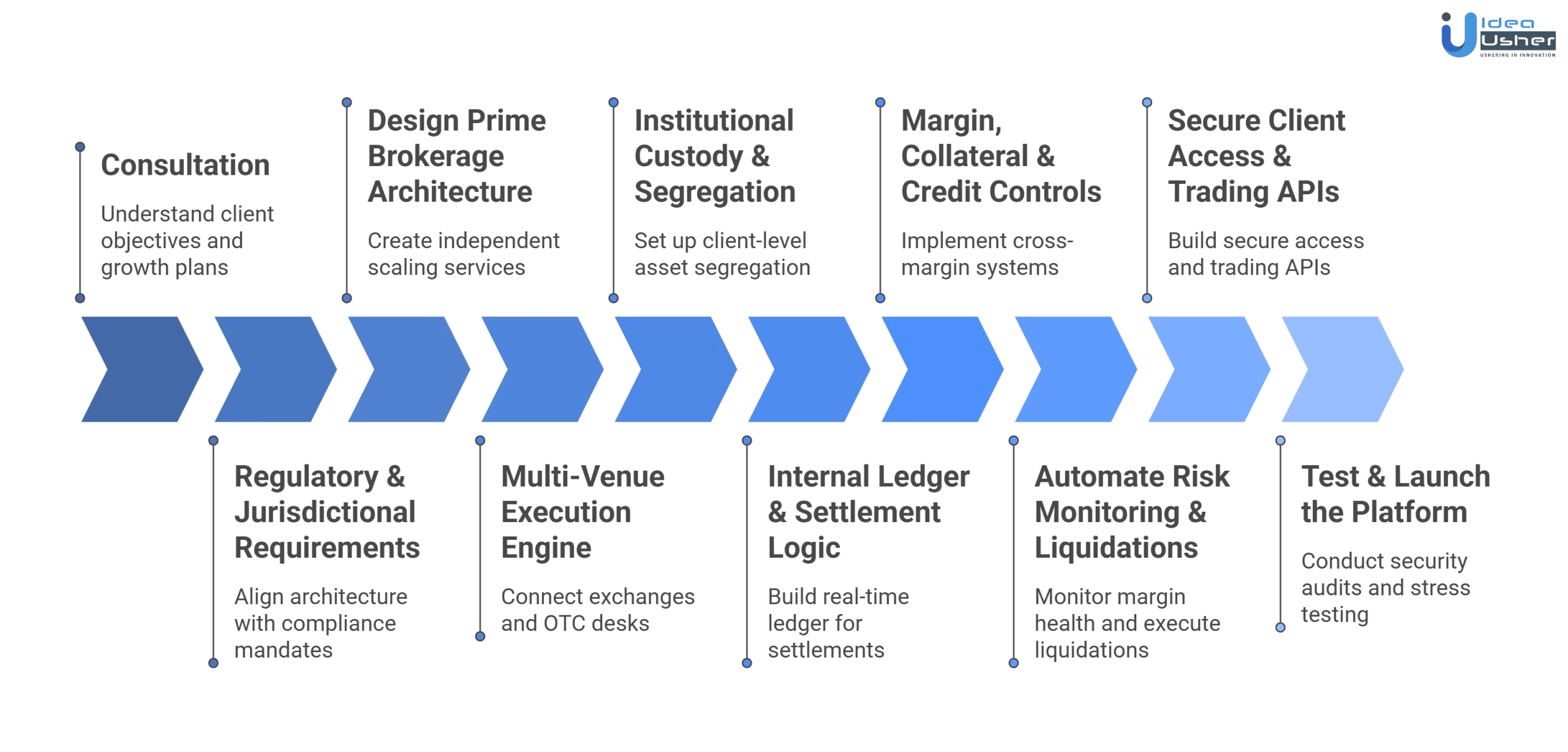 crypto prime brokerage platform development process