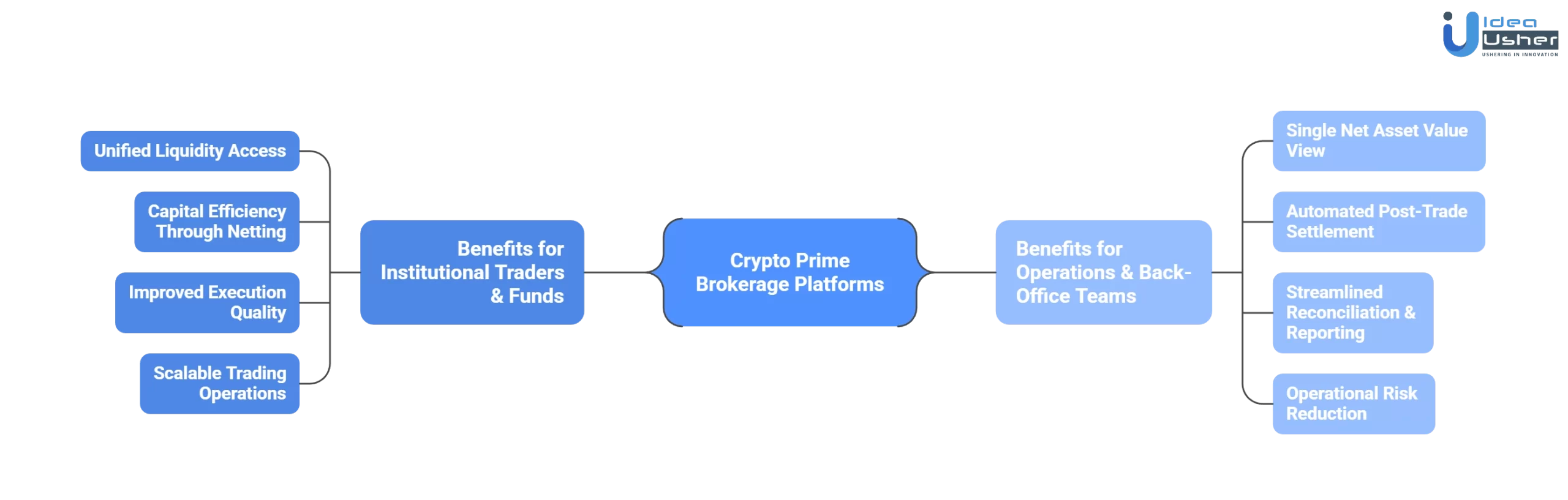 benefits of crypto prime brokerage platform
