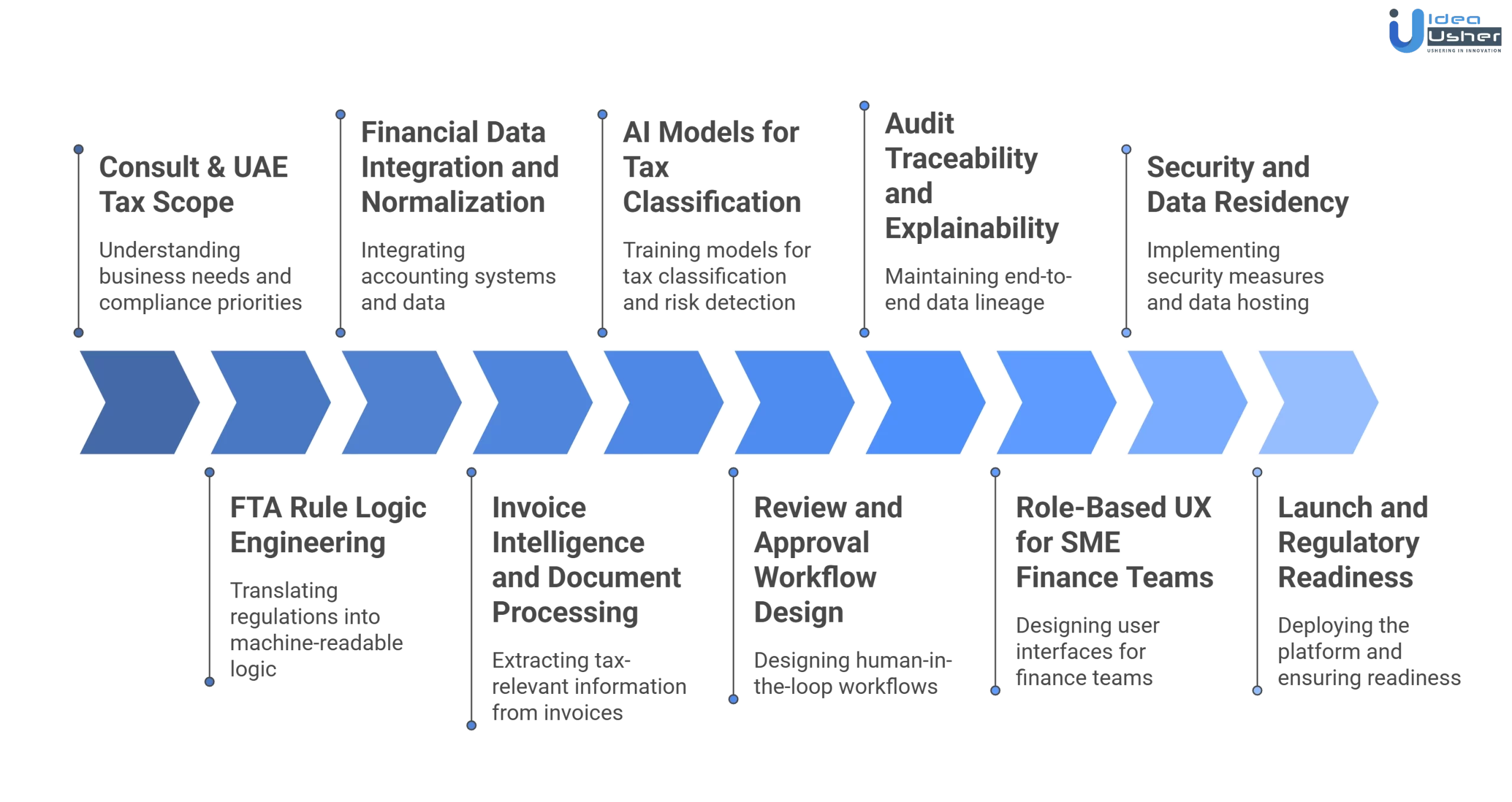 custom AI tax platform for UAE development process
