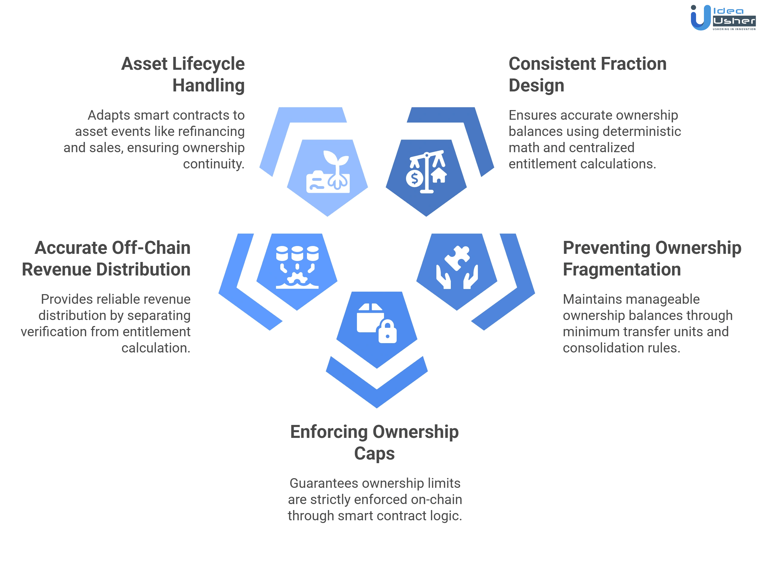 fractional ownership blockchain platform development challenges