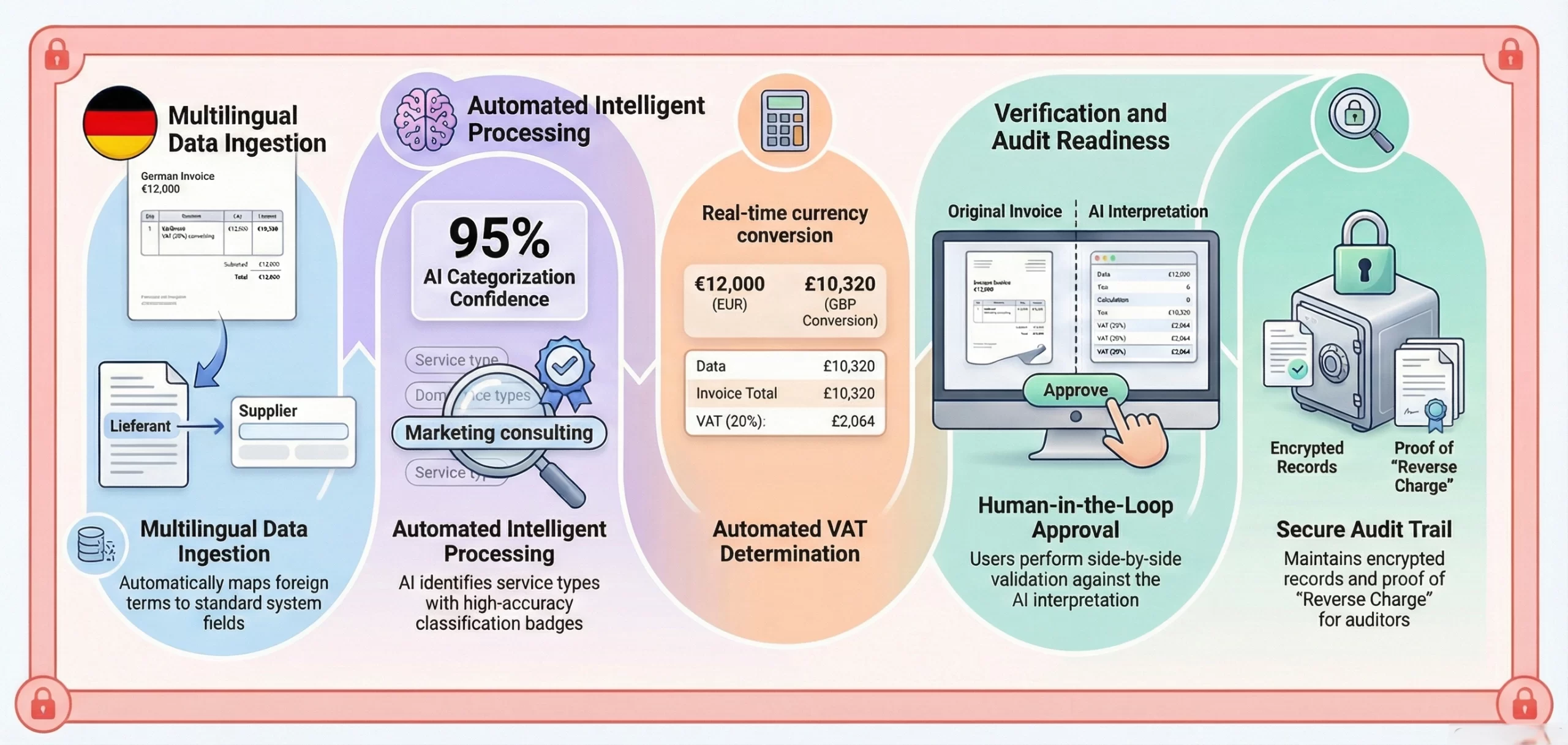 how AI VAT automation platform works