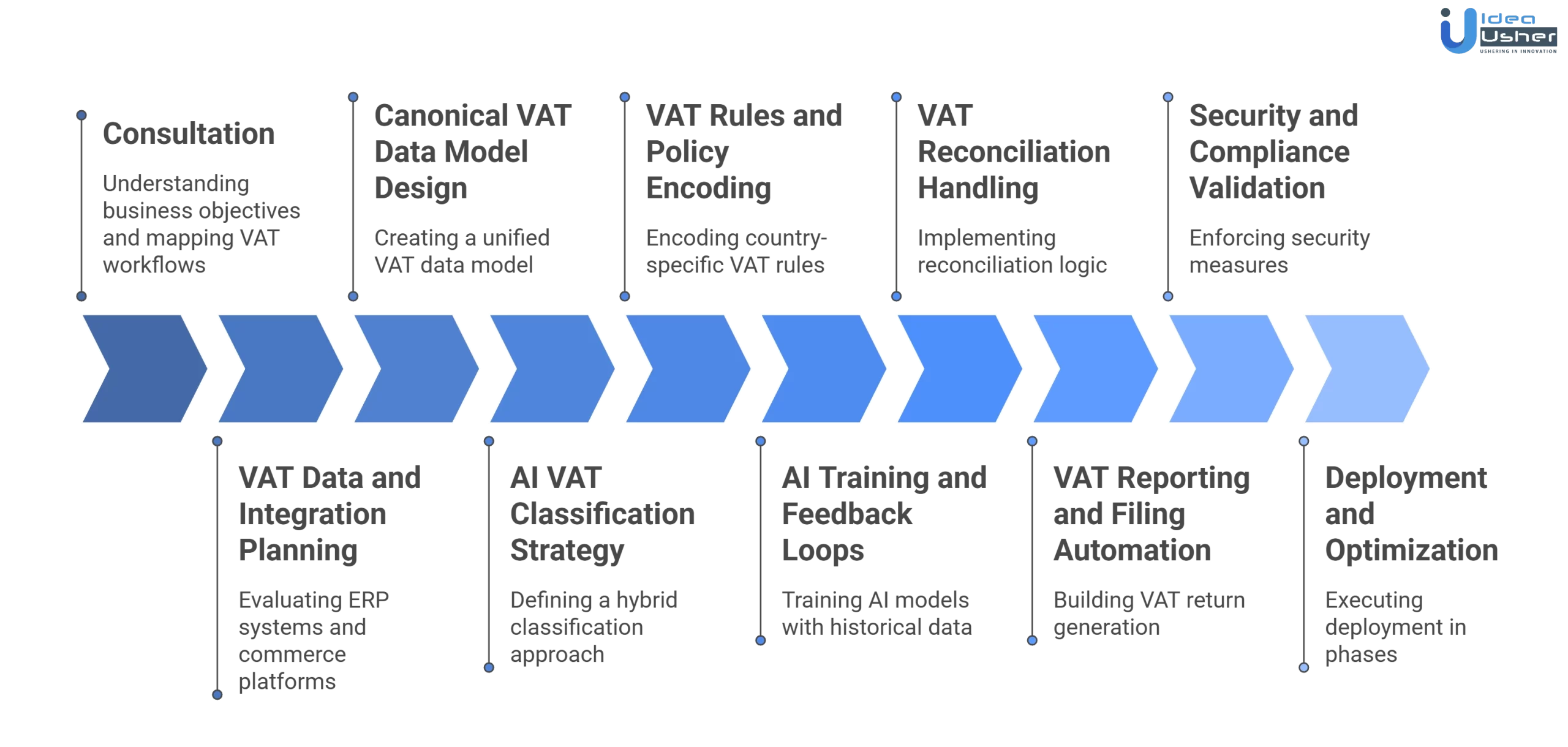 AI VAT automation platform development process