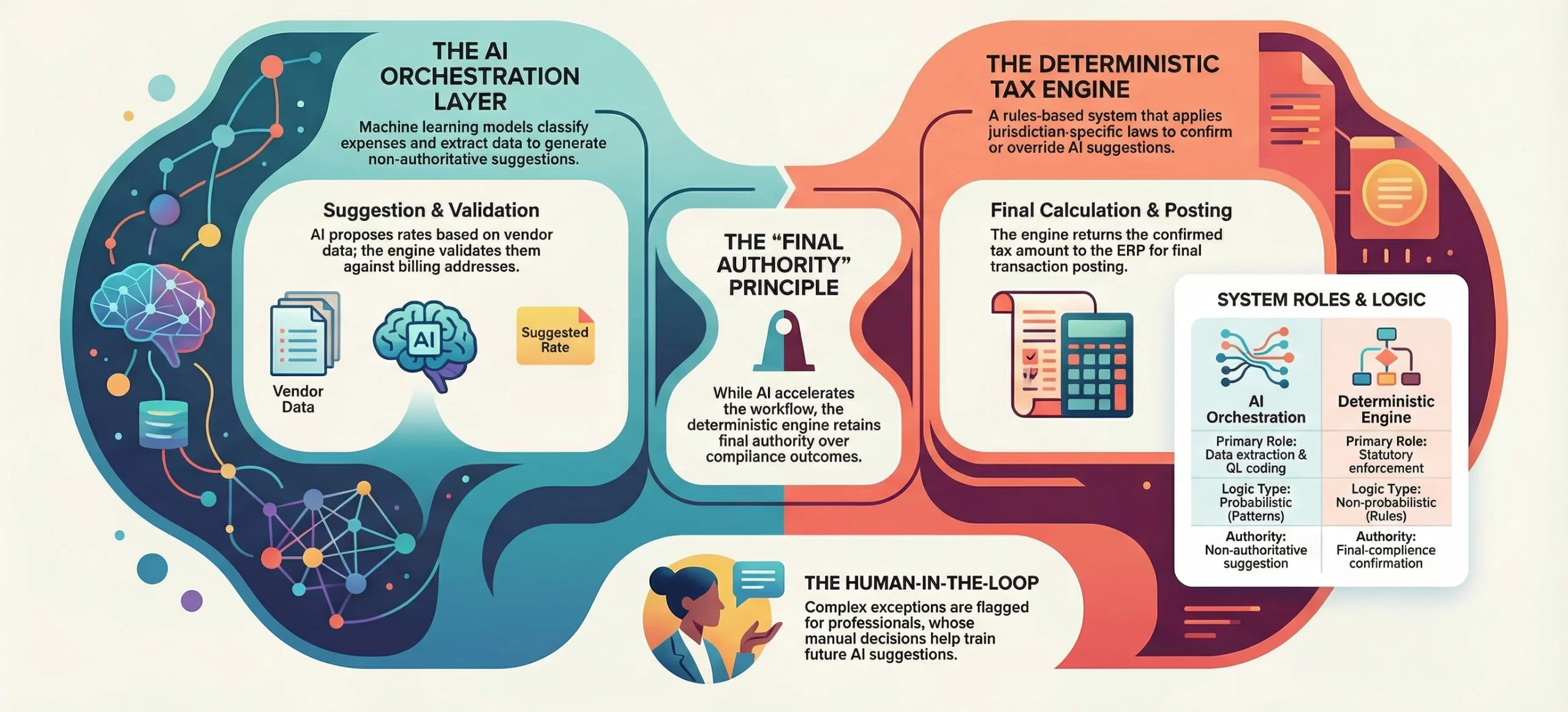 "AI suggests, tax engine confirms" means