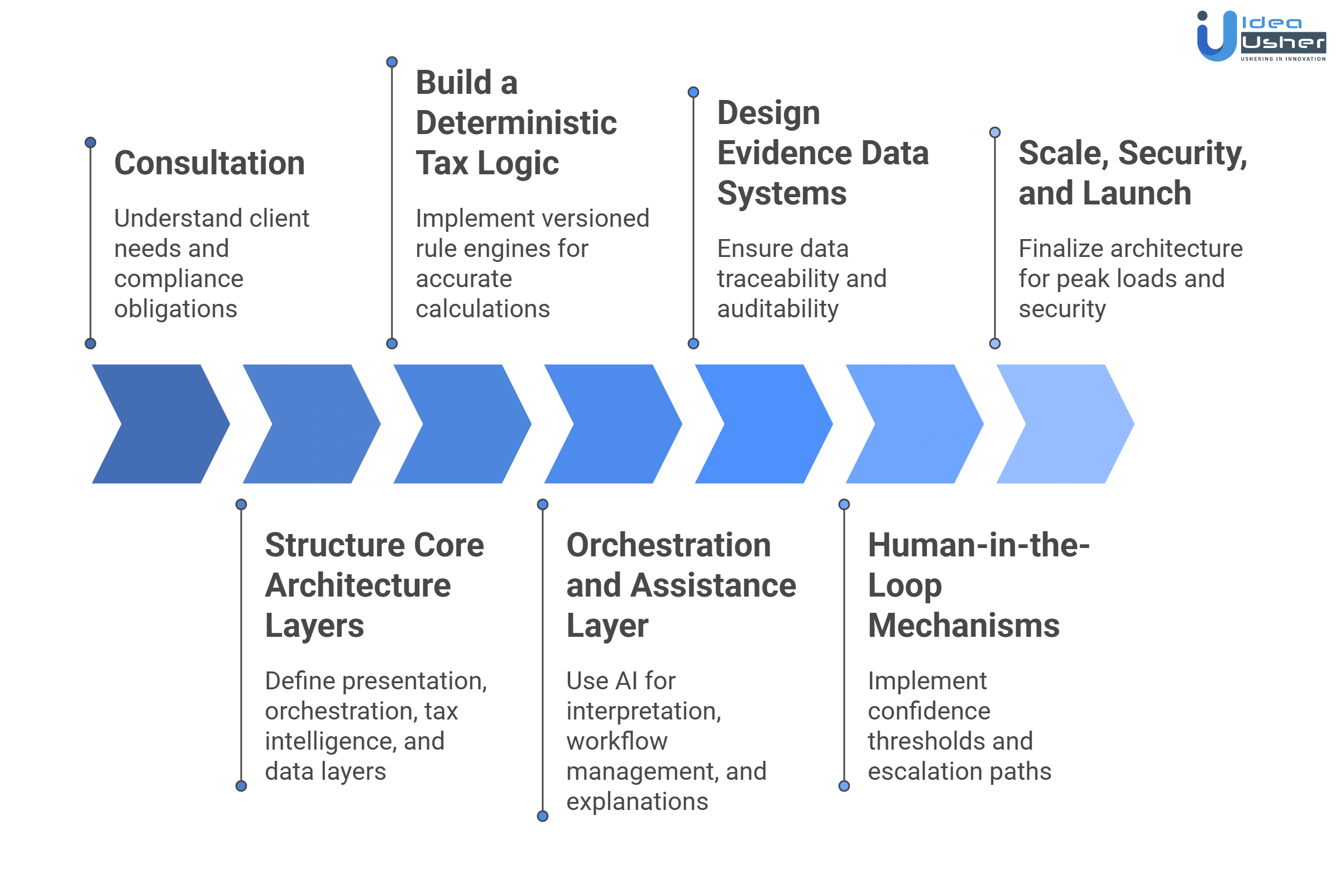 how to develop AI tax SaaS architecture