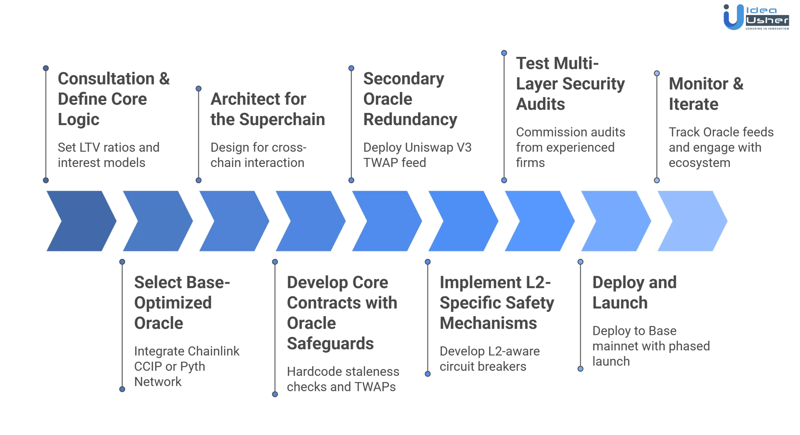 Base DeFi lending app development