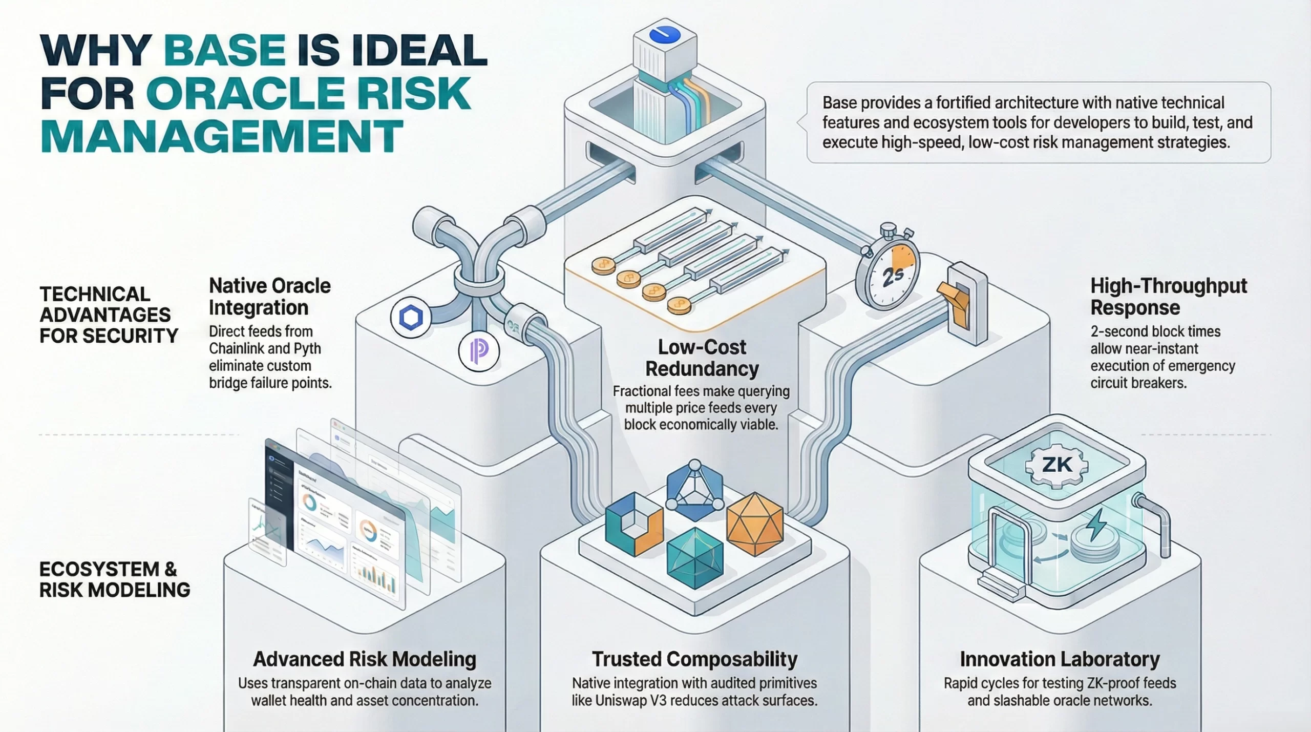 why base is ideal for oracle risk management in DeFi lending platform