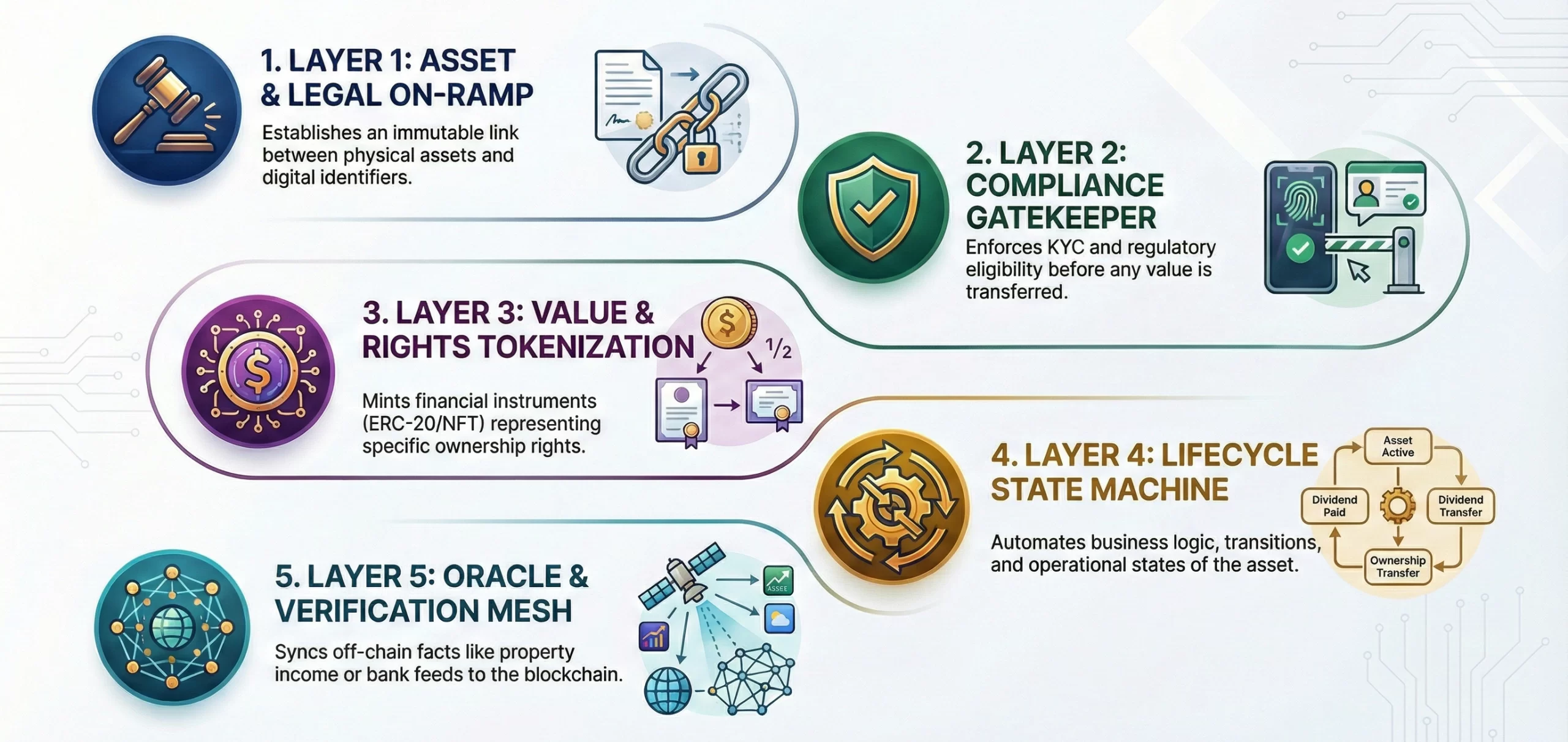 tokenized asset smart contracts