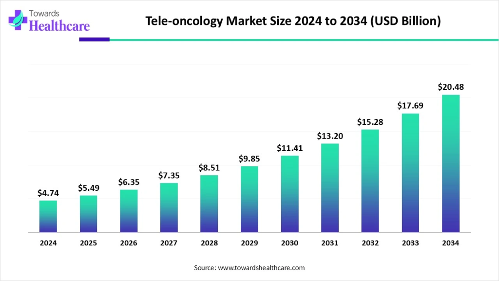 oncology healthcare app global market size