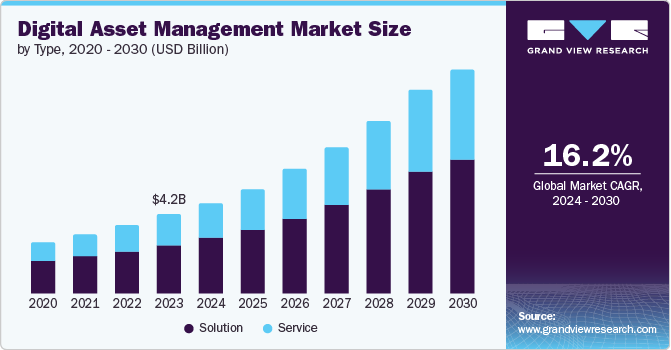 digital asset bank platform global market growth