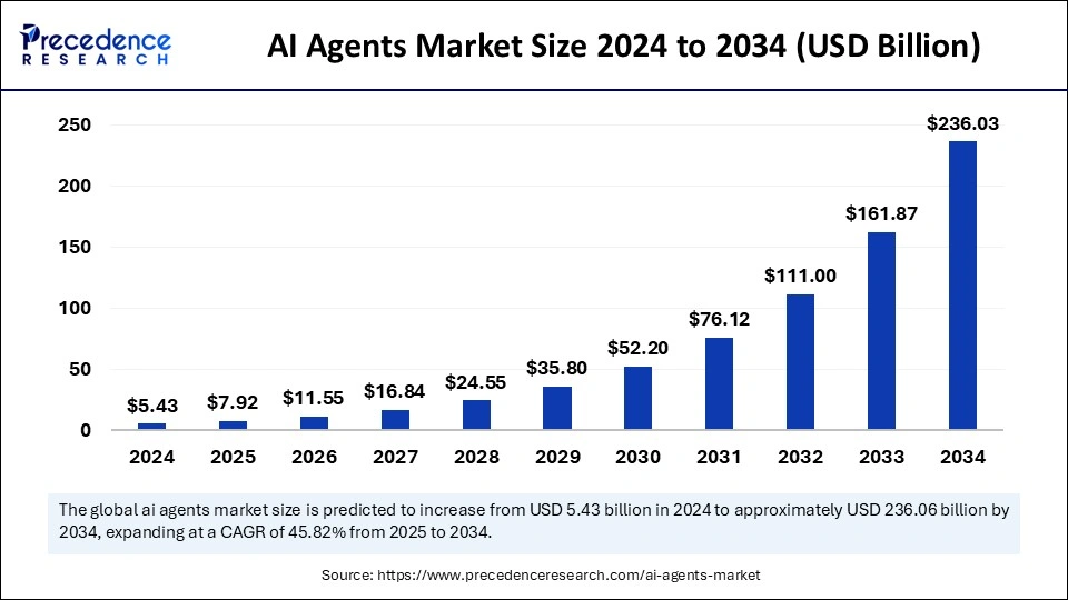 AI admissions automation system global market growth