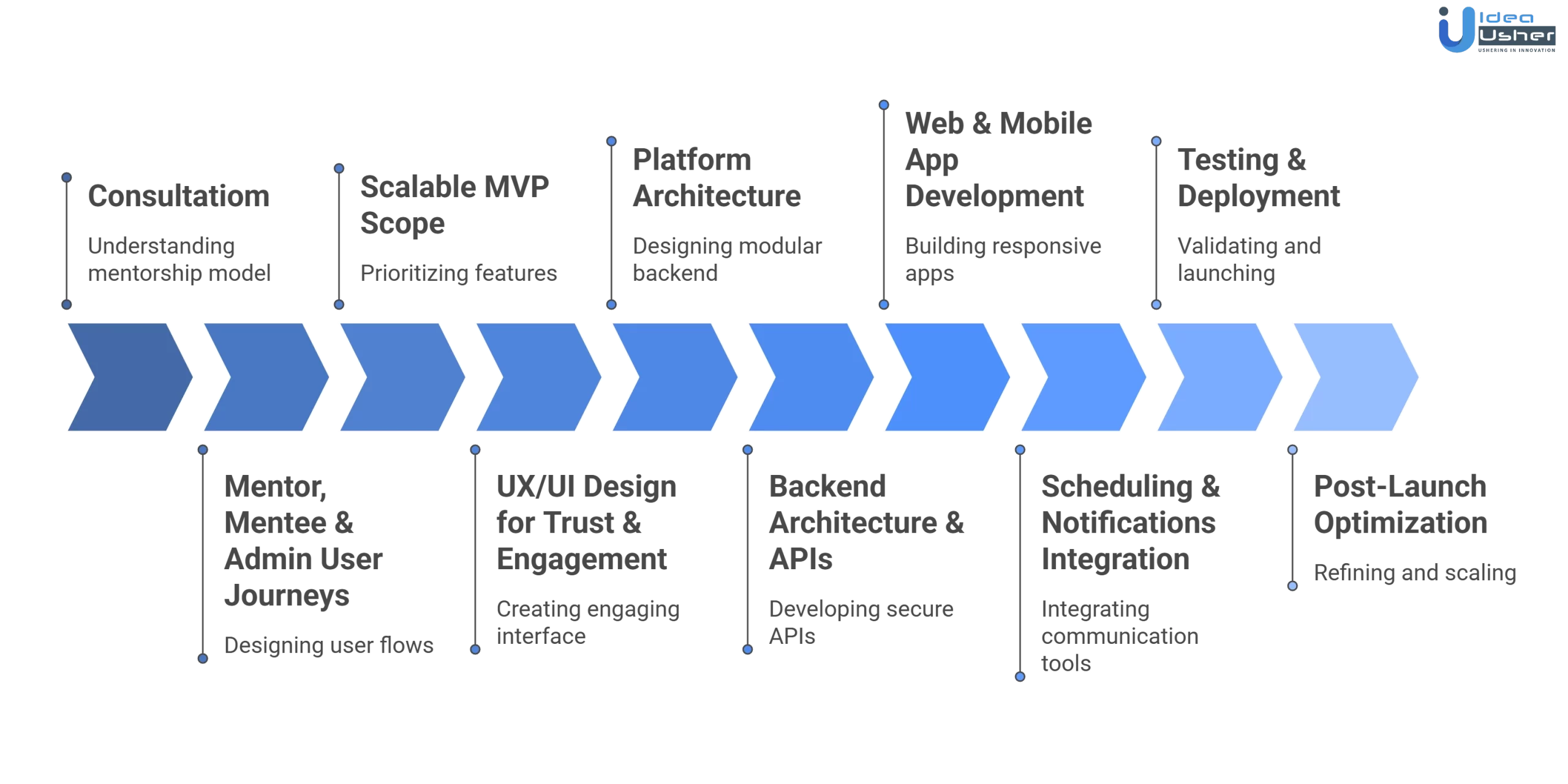 mentorship app development process