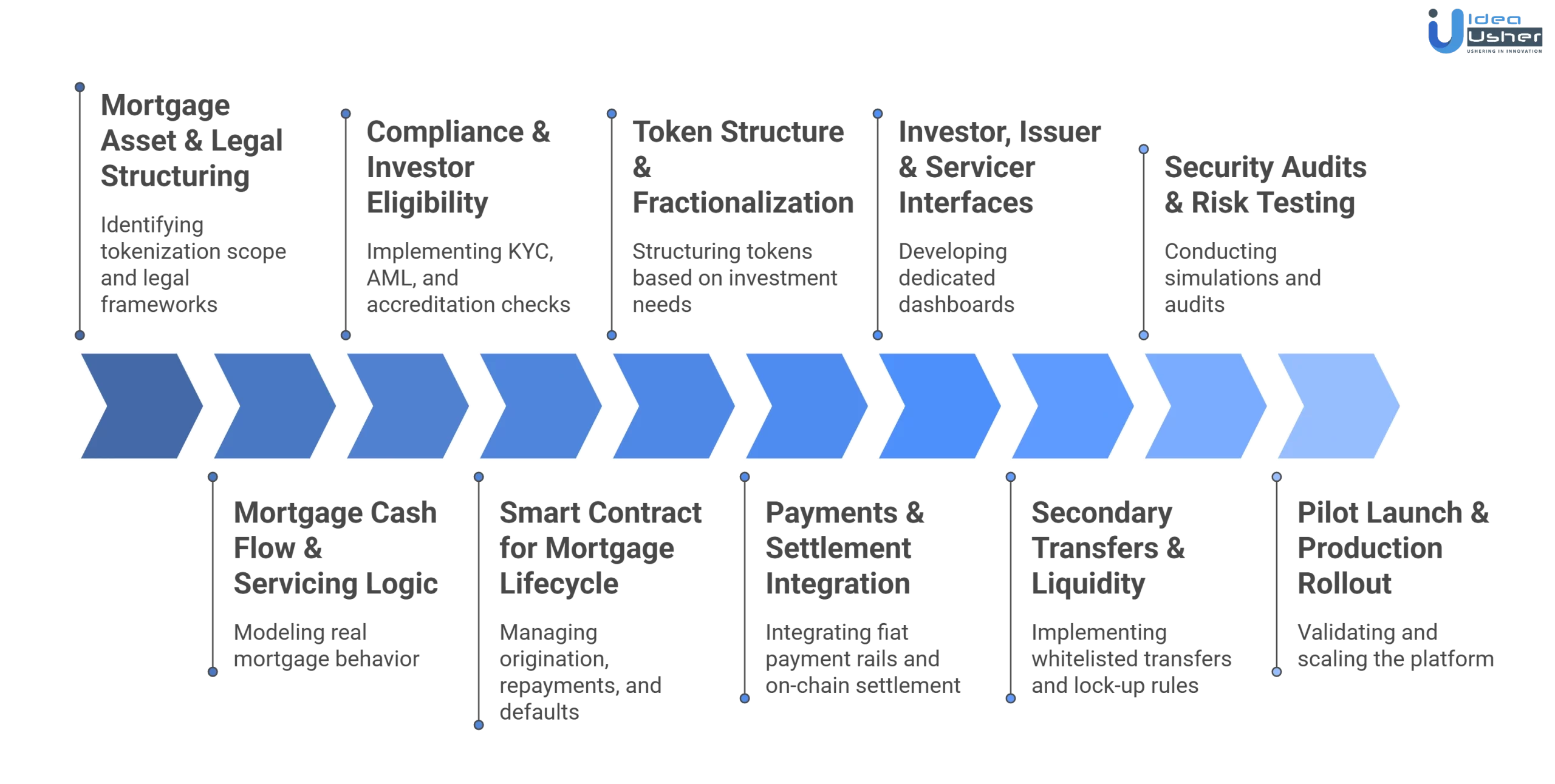 mortgage tokenization platform development process