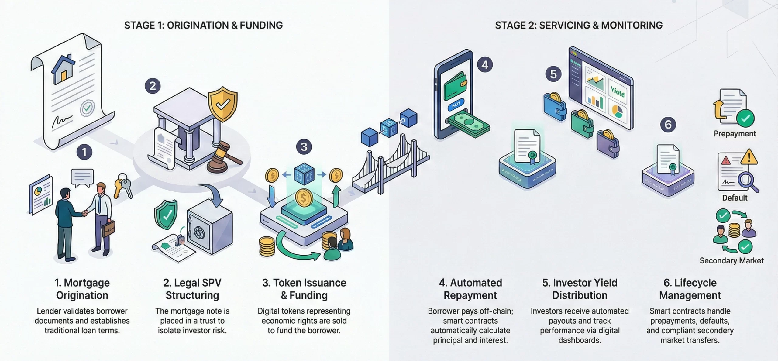 how mortgage tokenization platform works