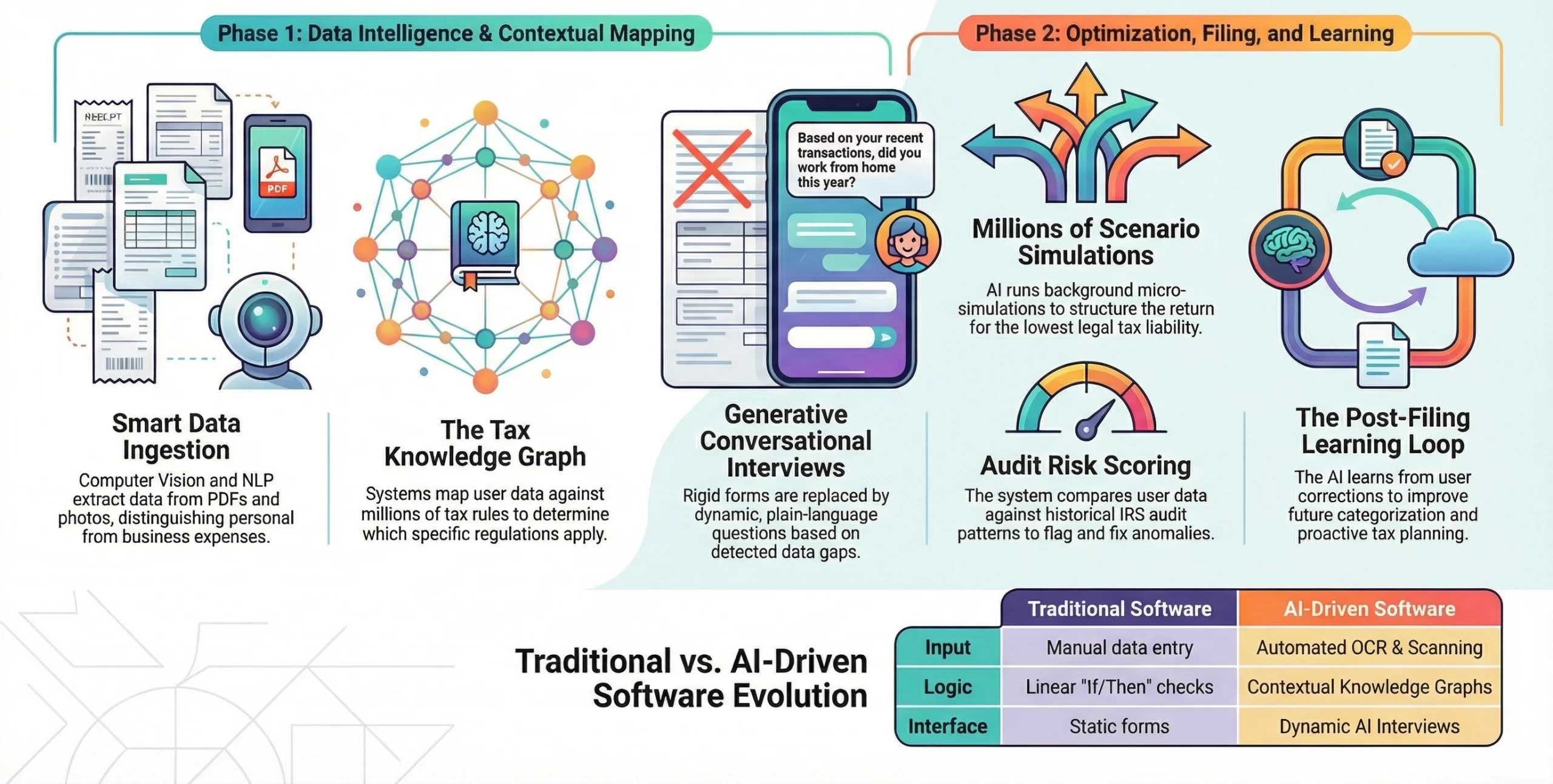 how AI tax software works