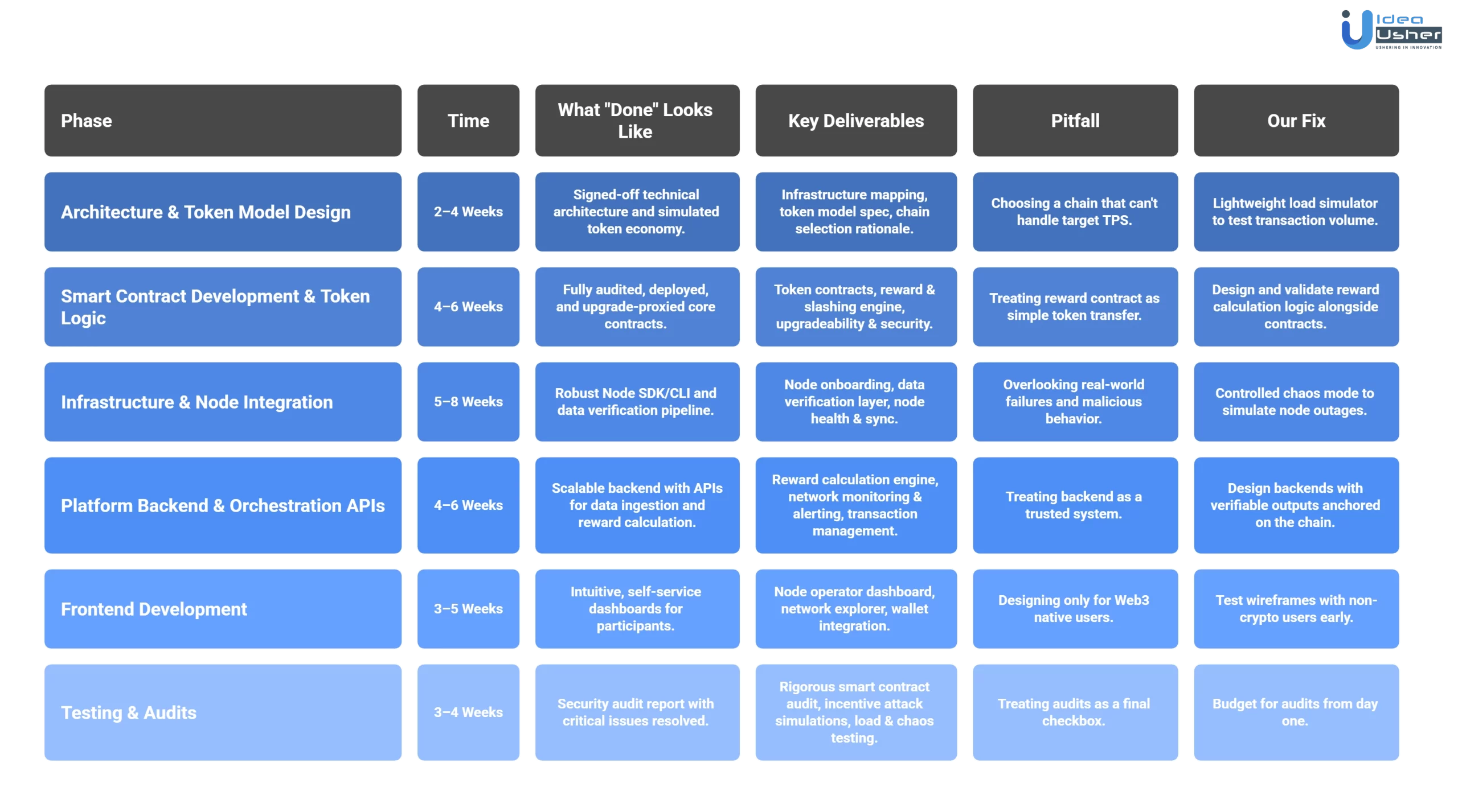 DePIN development timeline