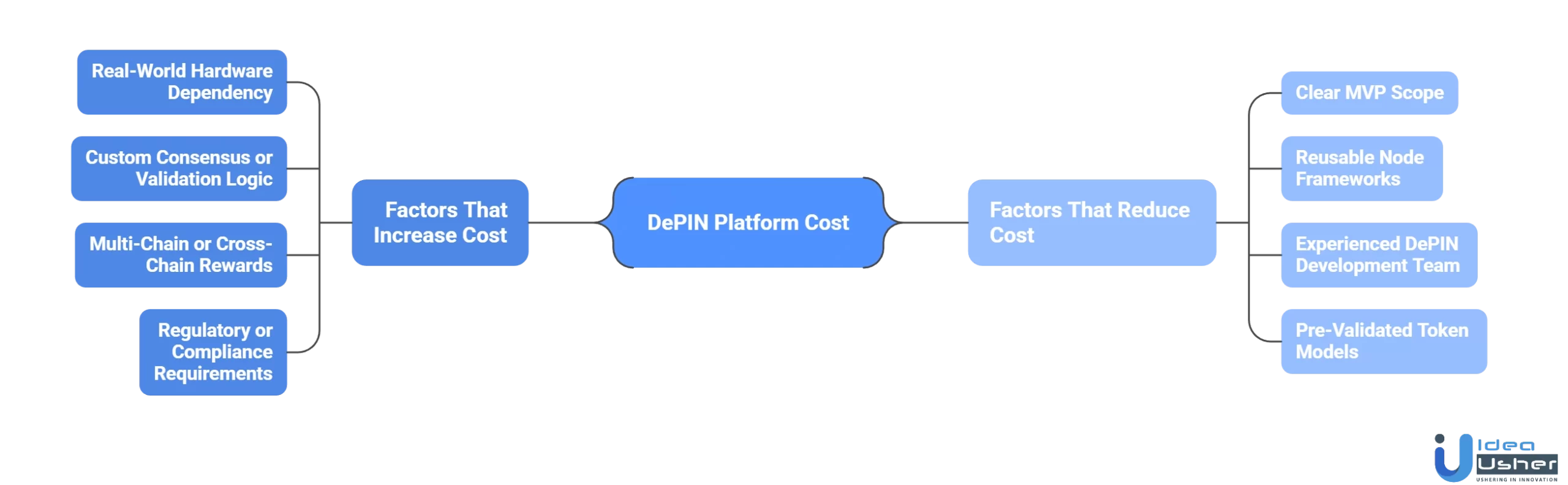 DePIN development timeline