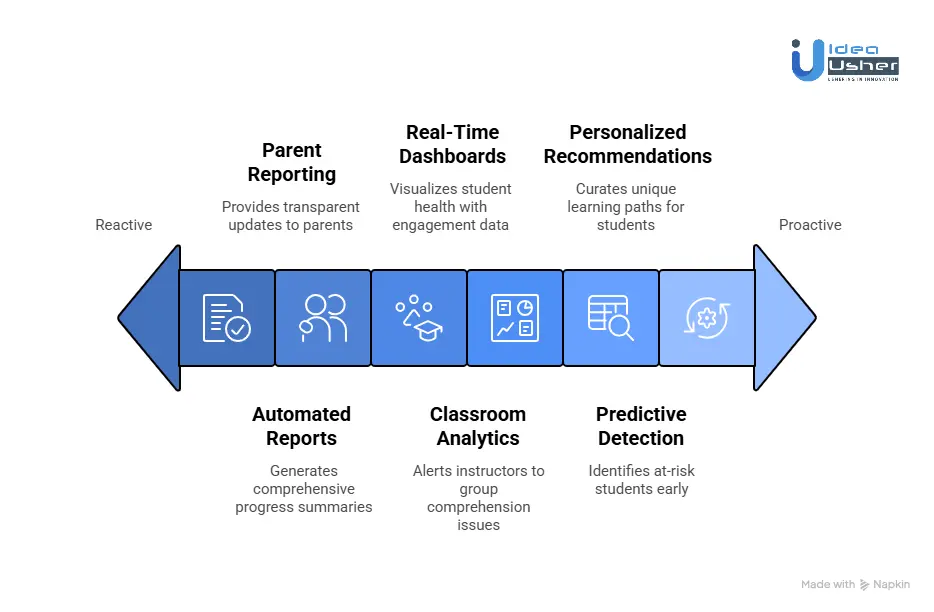 Core Features of an AI Student Progress Analytics System