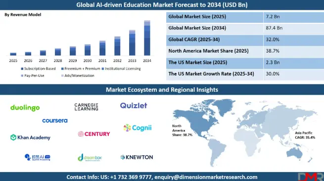 Market Demand for AI-Driven Student Analytics Systems