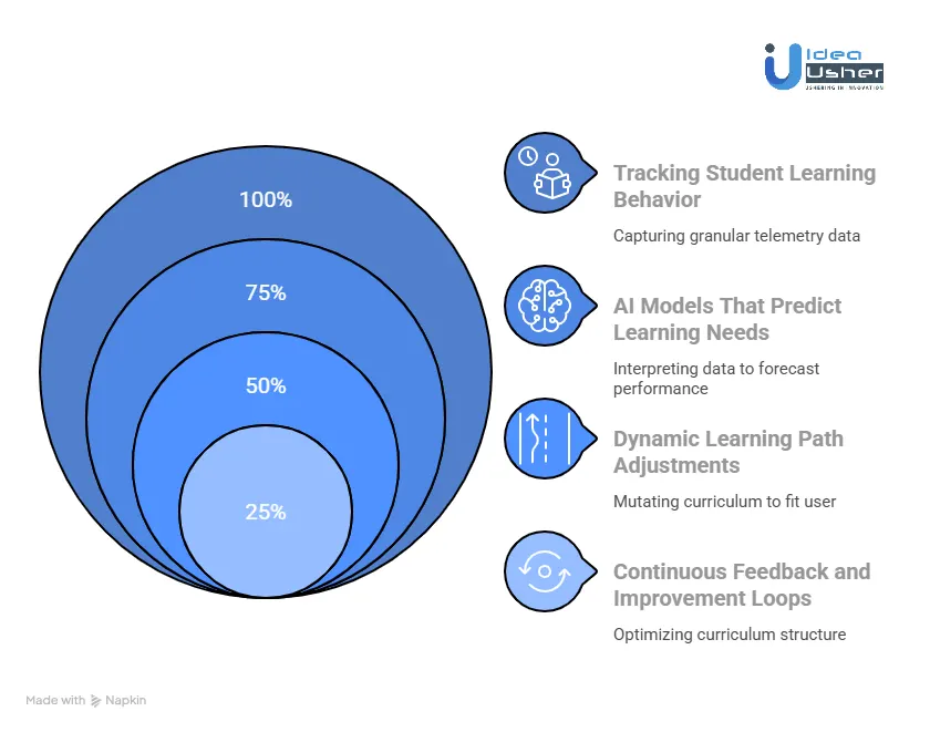 How AI Personalizes Curriculum in Real Time?